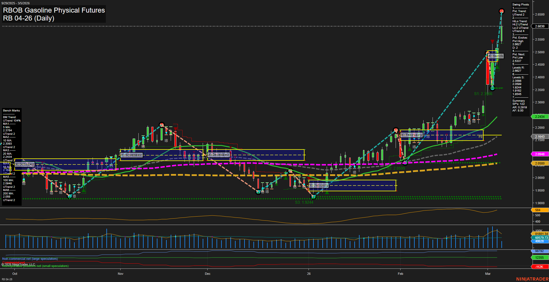 RB RBOB Gasoline Physical Futures Daily Chart Analysis: 2026-Mar-05 07:09 CT