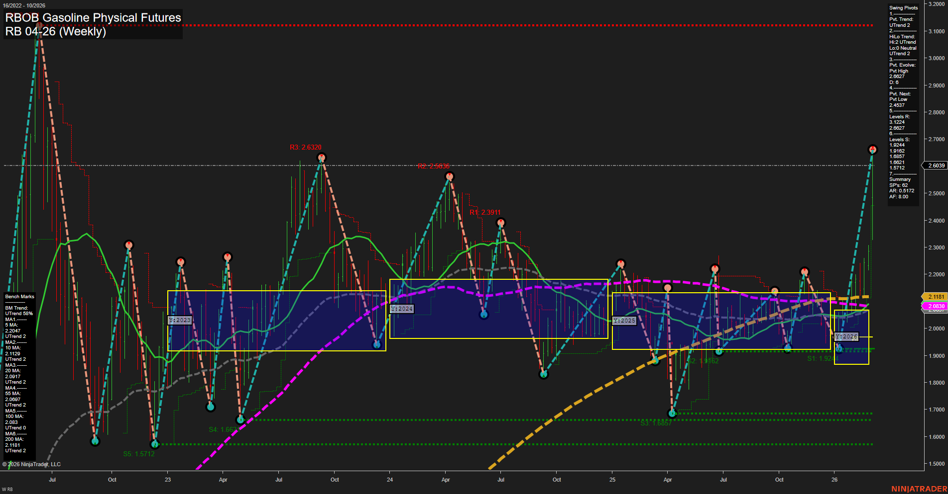 RB RBOB Gasoline Physical Futures Weekly Chart Analysis: 2026-Mar-05 07:09 CT