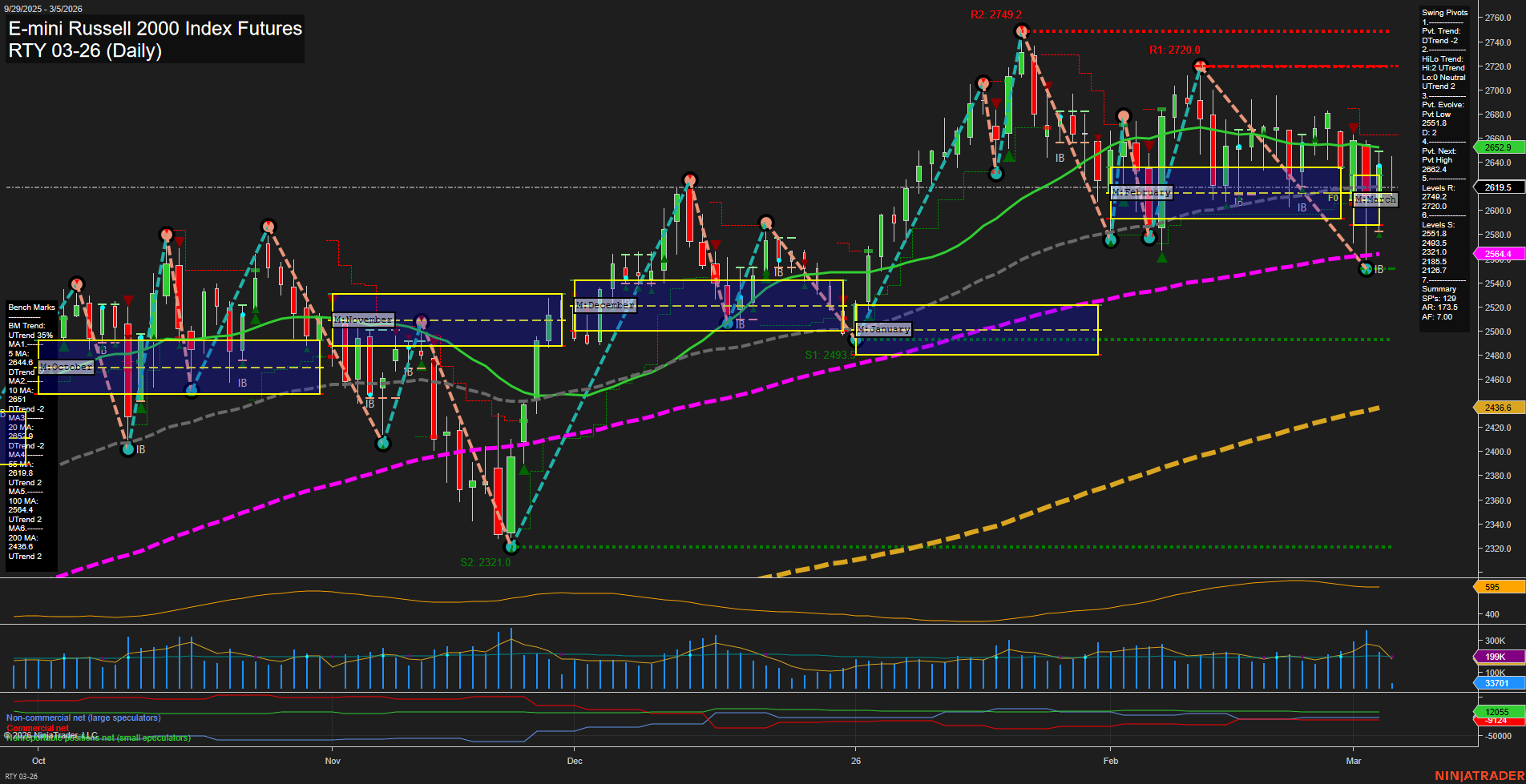 RTY E-mini Russell 2000 Index Futures Daily Chart Analysis: 2026-Mar-05 07:10 CT