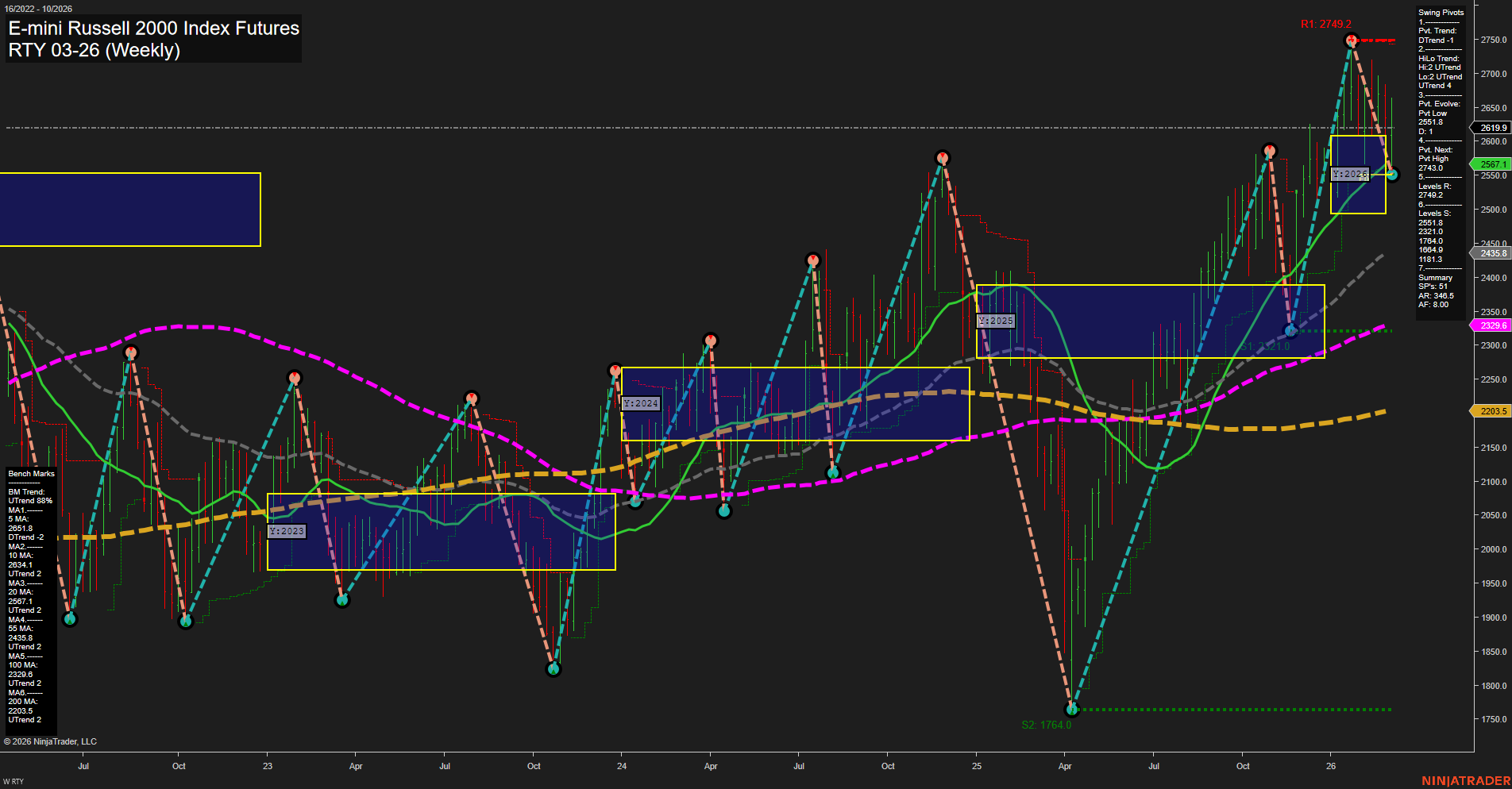 RTY E-mini Russell 2000 Index Futures Weekly Chart Analysis: 2026-Mar-05 07:10 CT