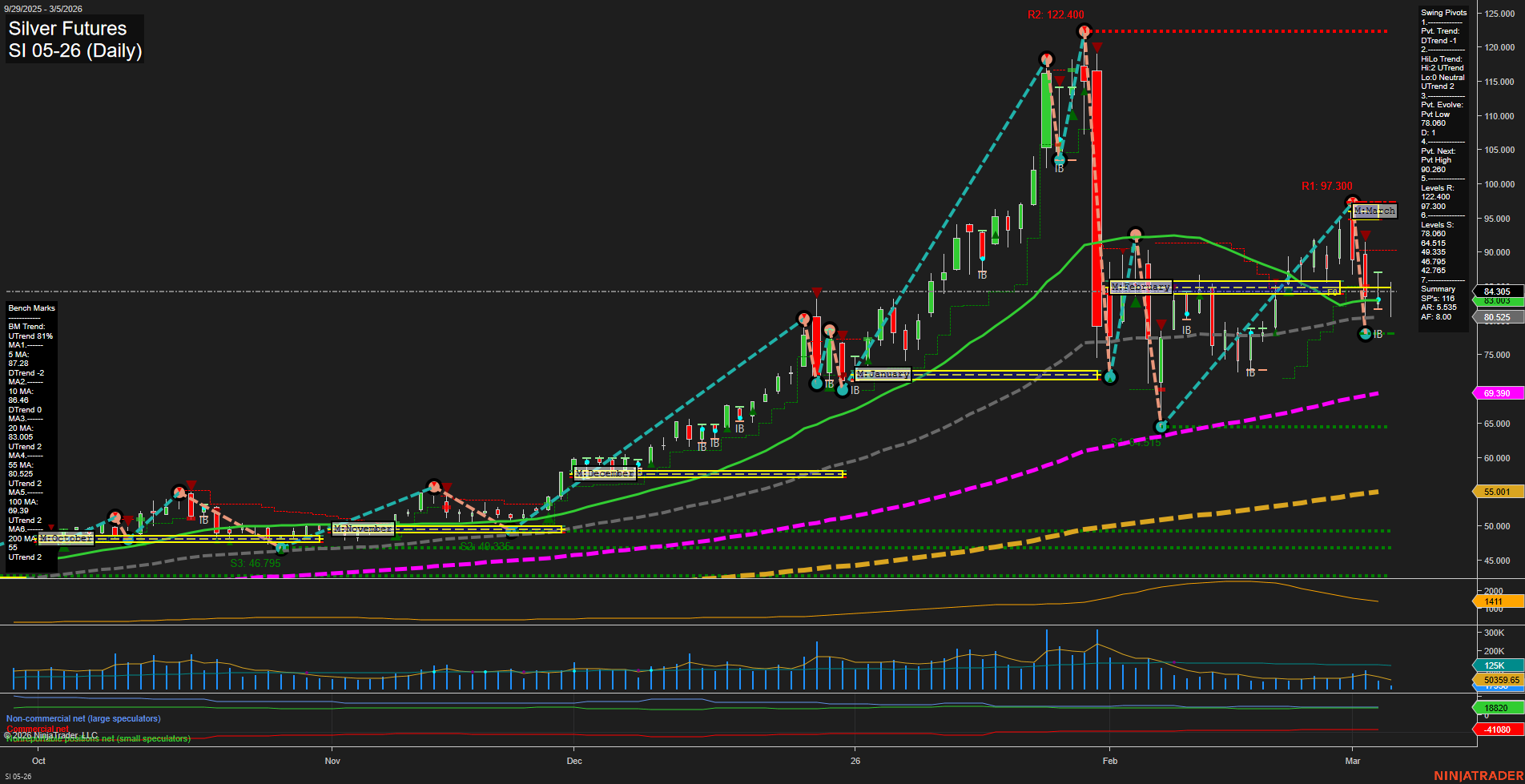 SI Silver Futures Daily Chart Analysis: 2026-Mar-05 07:10 CT
