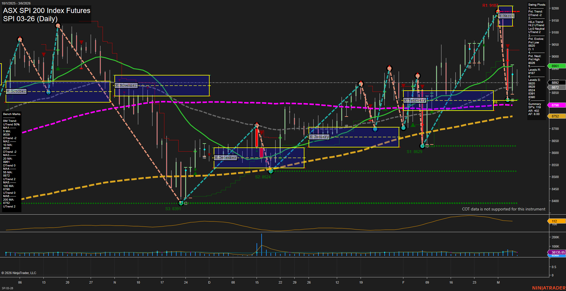 SPI ASX SPI 200 Index Futures Daily Chart Analysis: 2026-Mar-05 07:11 CT