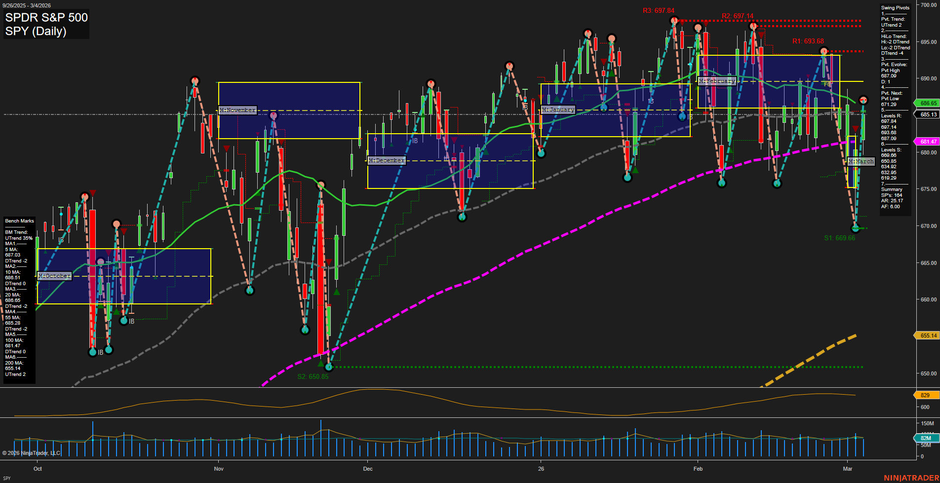 SPY SPDR S&P 500 Daily Chart Analysis: 2026-Mar-05 07:11 CT