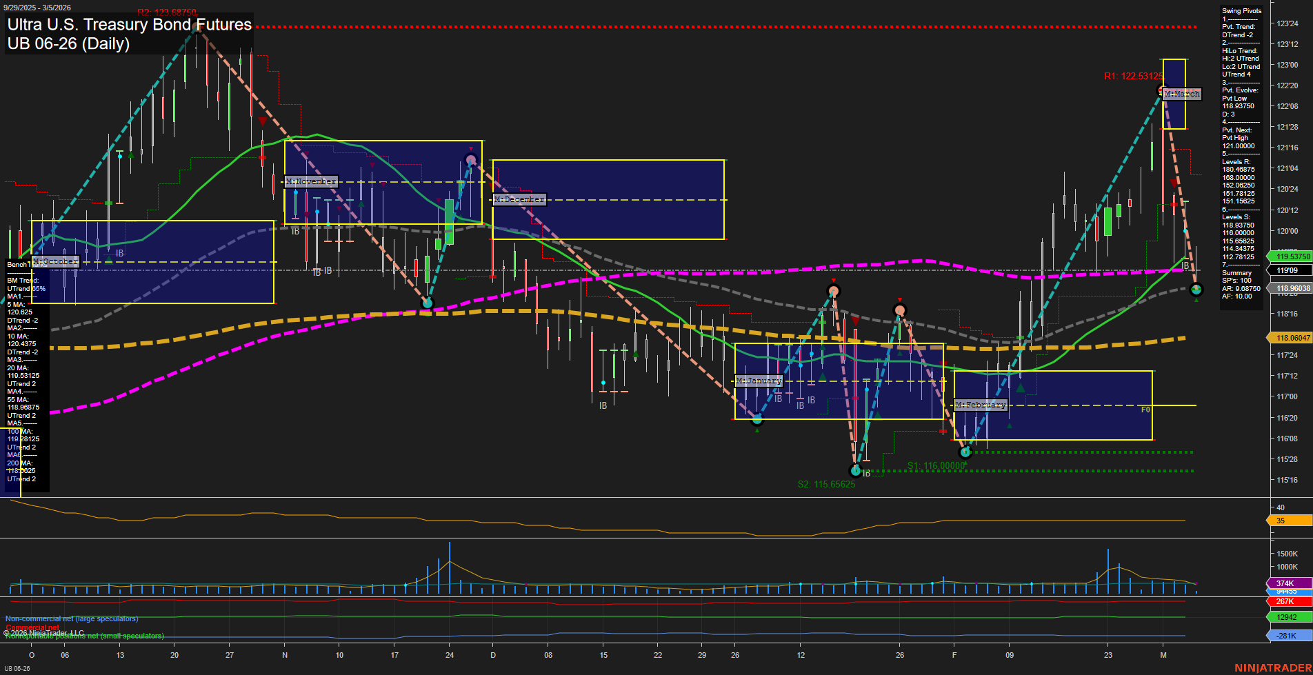 UB Ultra U.S. Treasury Bond Futures Daily Chart Analysis: 2026-Mar-05 07:11 CT