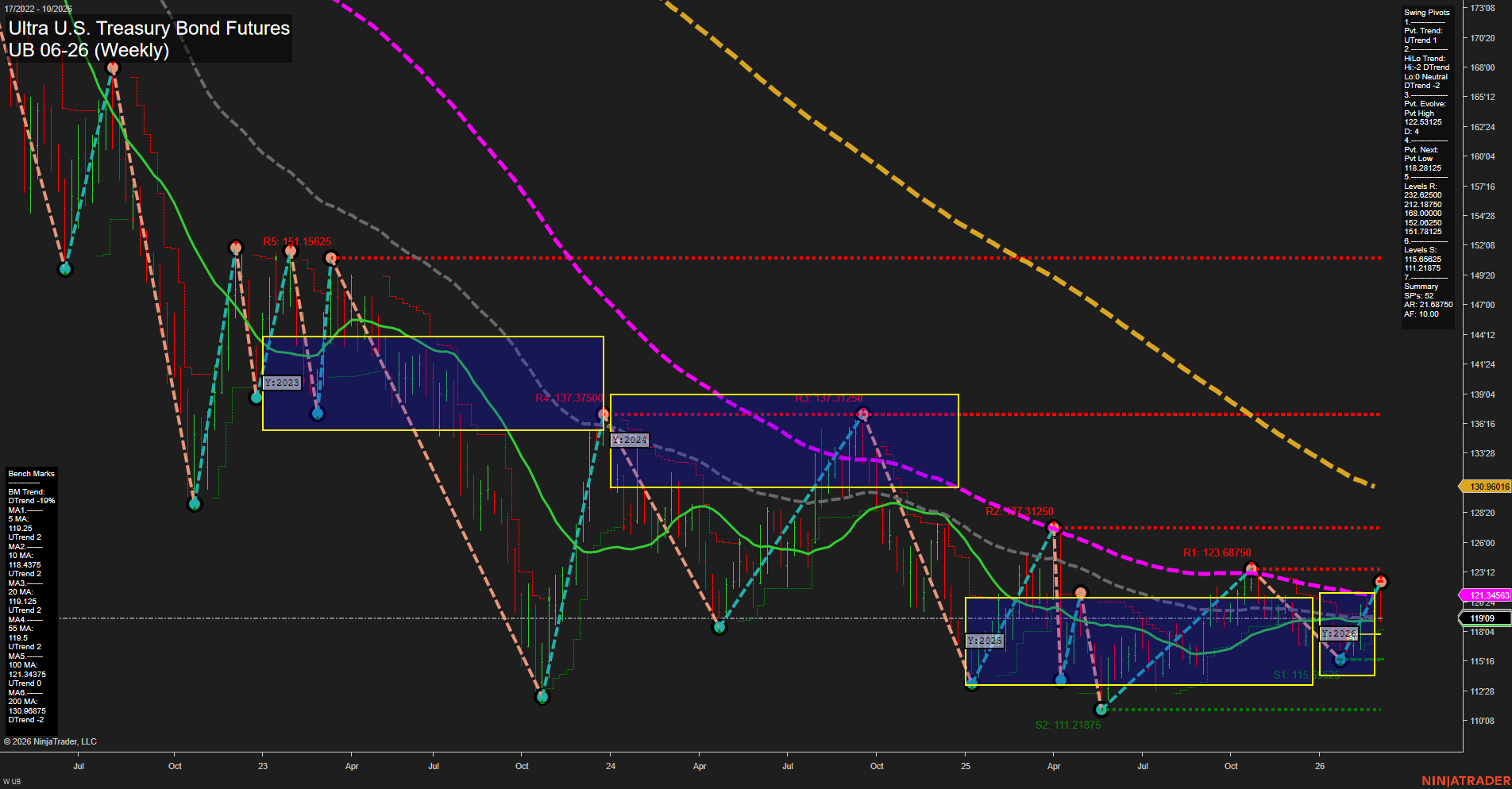 UB Ultra U.S. Treasury Bond Futures Weekly Chart Analysis: 2026-Mar-05 07:12 CT
