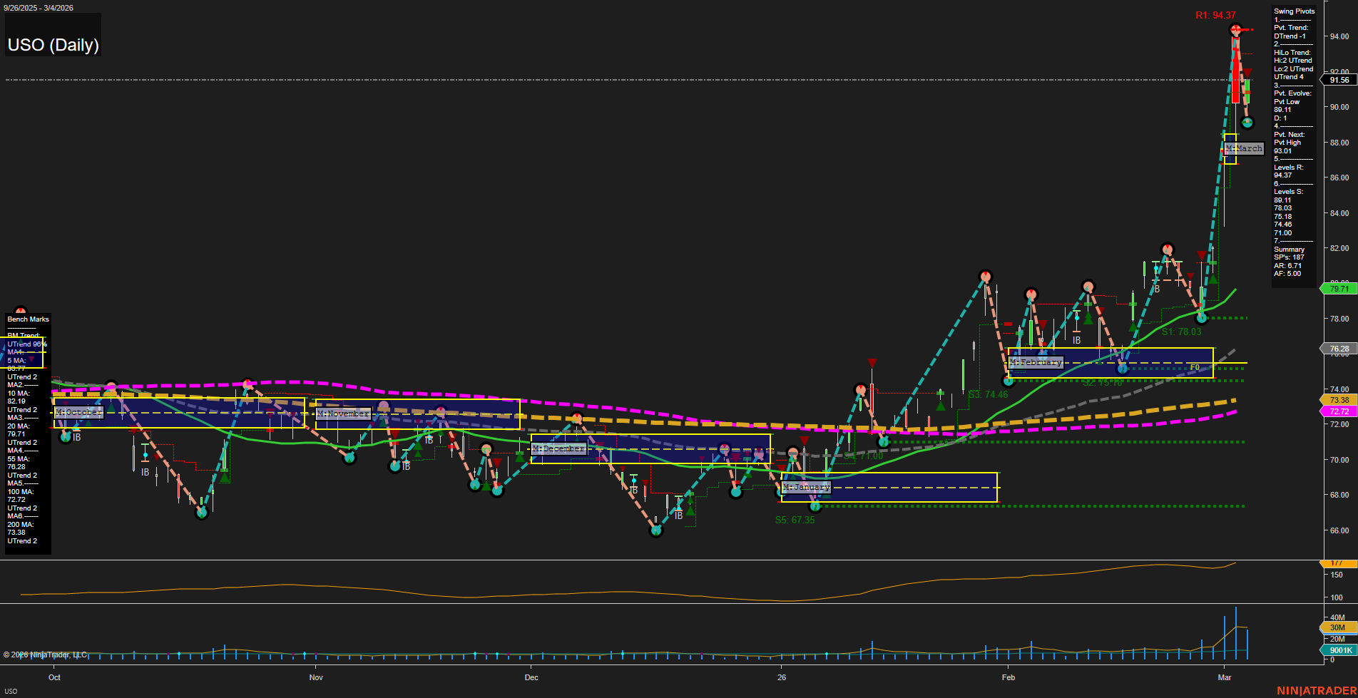 USO United States Oil Fund LP Daily Chart Analysis: 2026-Mar-05 07:12 CT