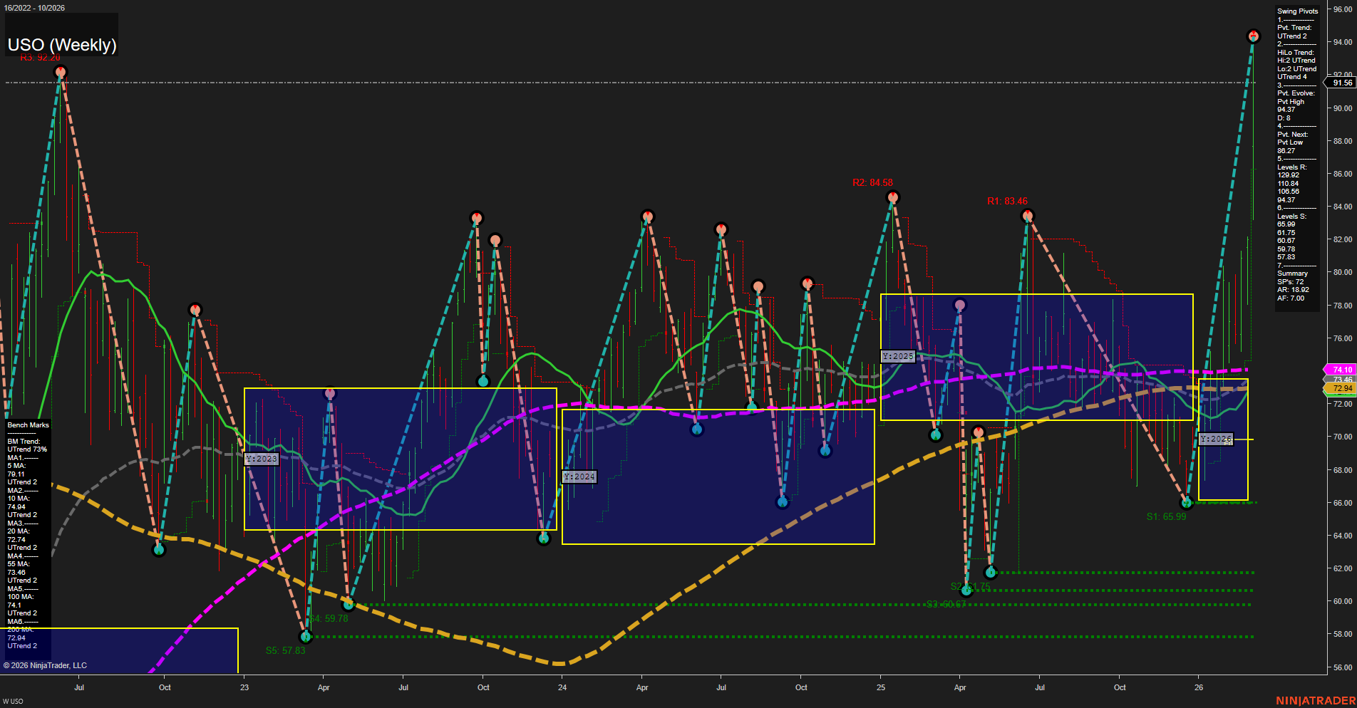 USO United States Oil Fund LP Weekly Chart Analysis: 2026-Mar-05 07:12 CT