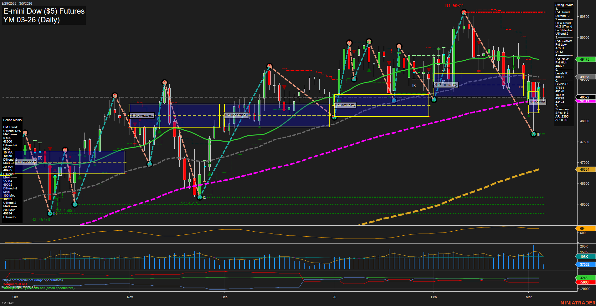 YM E-mini Dow ($5) Futures Daily Chart Analysis: 2026-Mar-05 07:12 CT