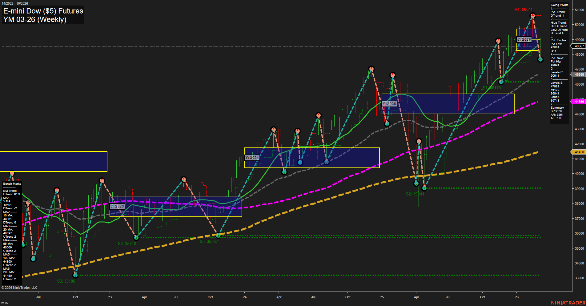 YM E-mini Dow ($5) Futures Weekly Chart Analysis: 2026-Mar-05 07:12 CT