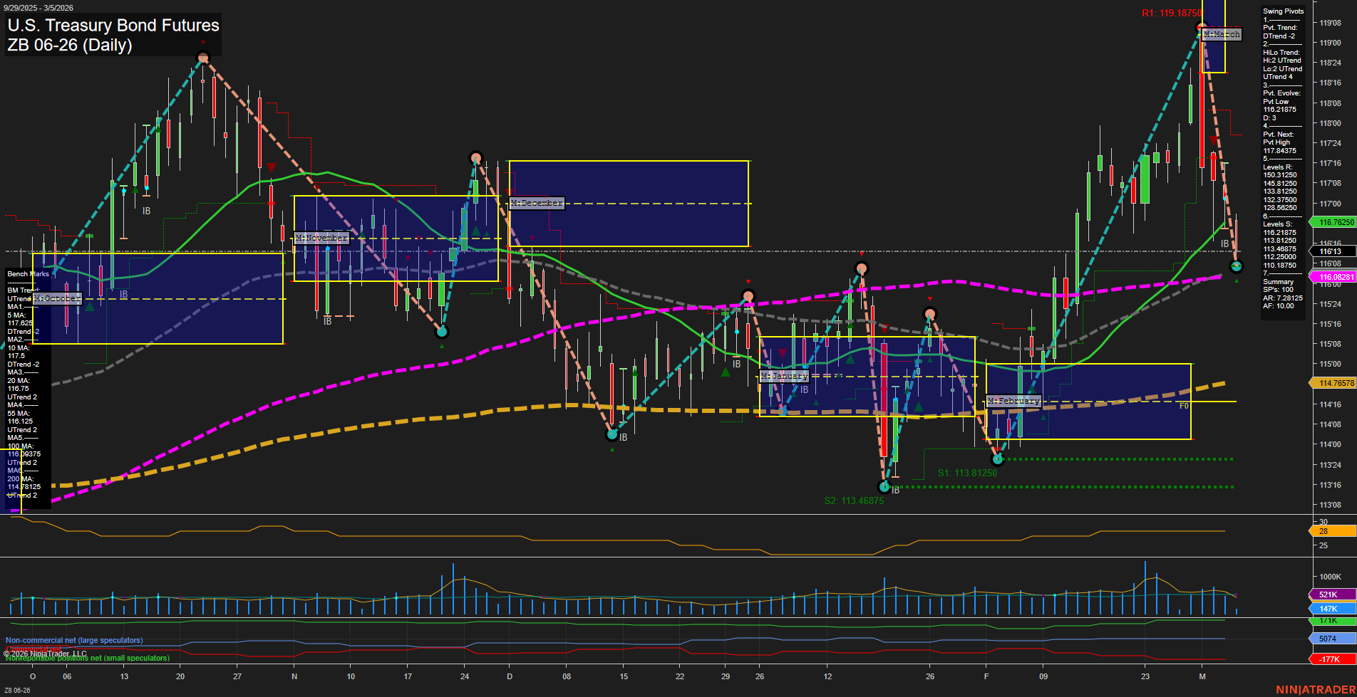 ZB U.S. Treasury Bond Futures Daily Chart Analysis: 2026-Mar-05 07:13 CT