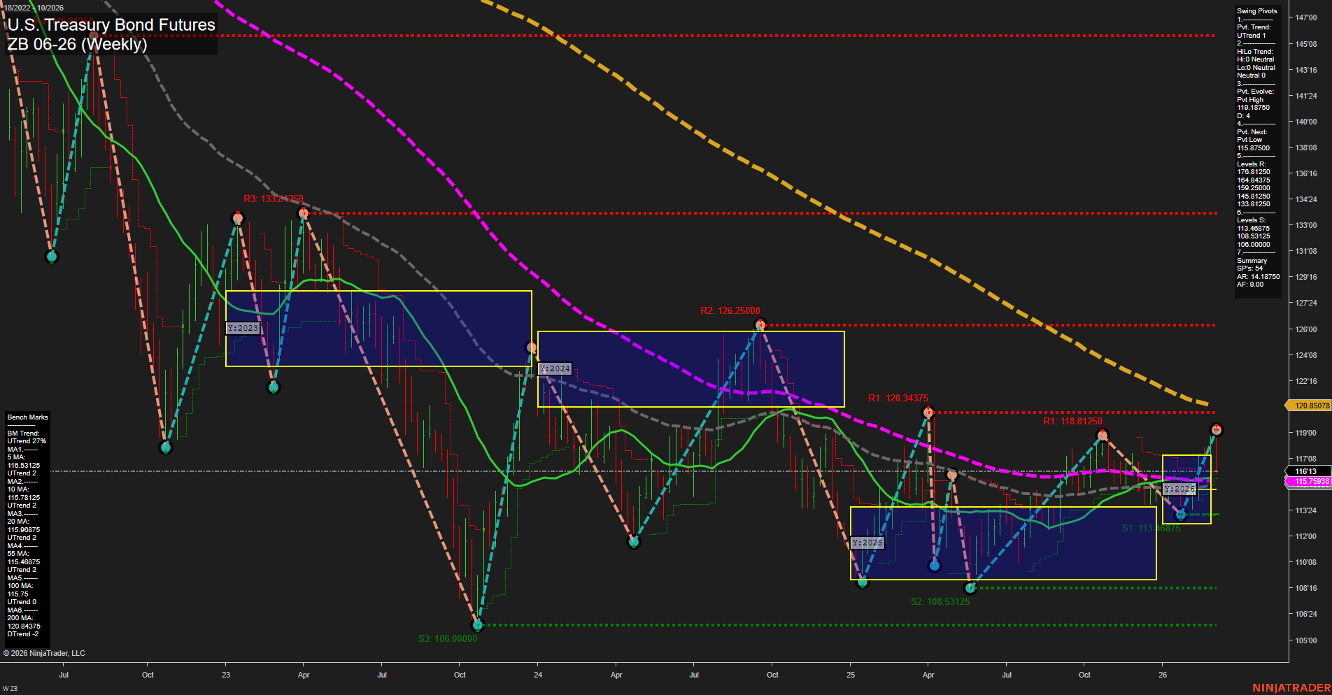 ZB U.S. Treasury Bond Futures Weekly Chart Analysis: 2026-Mar-05 07:13 CT