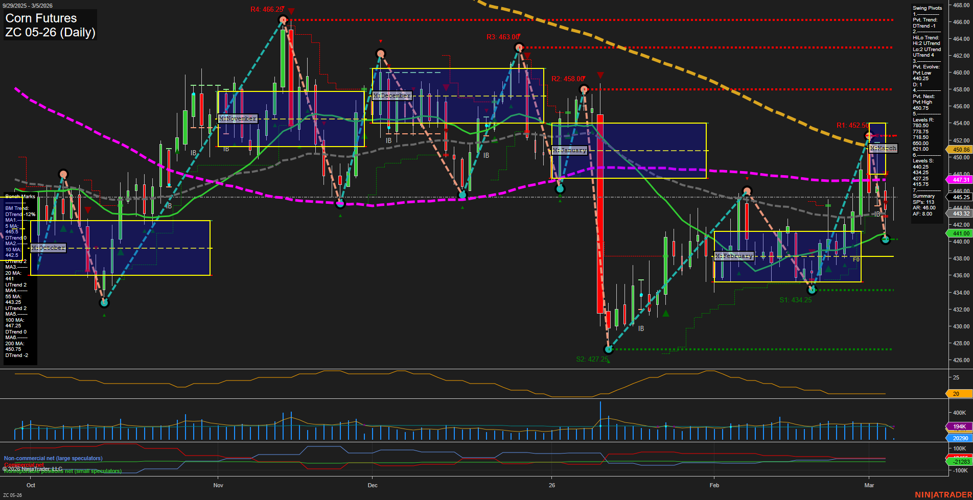 ZC Corn Futures Daily Chart Analysis: 2026-Mar-05 07:13 CT