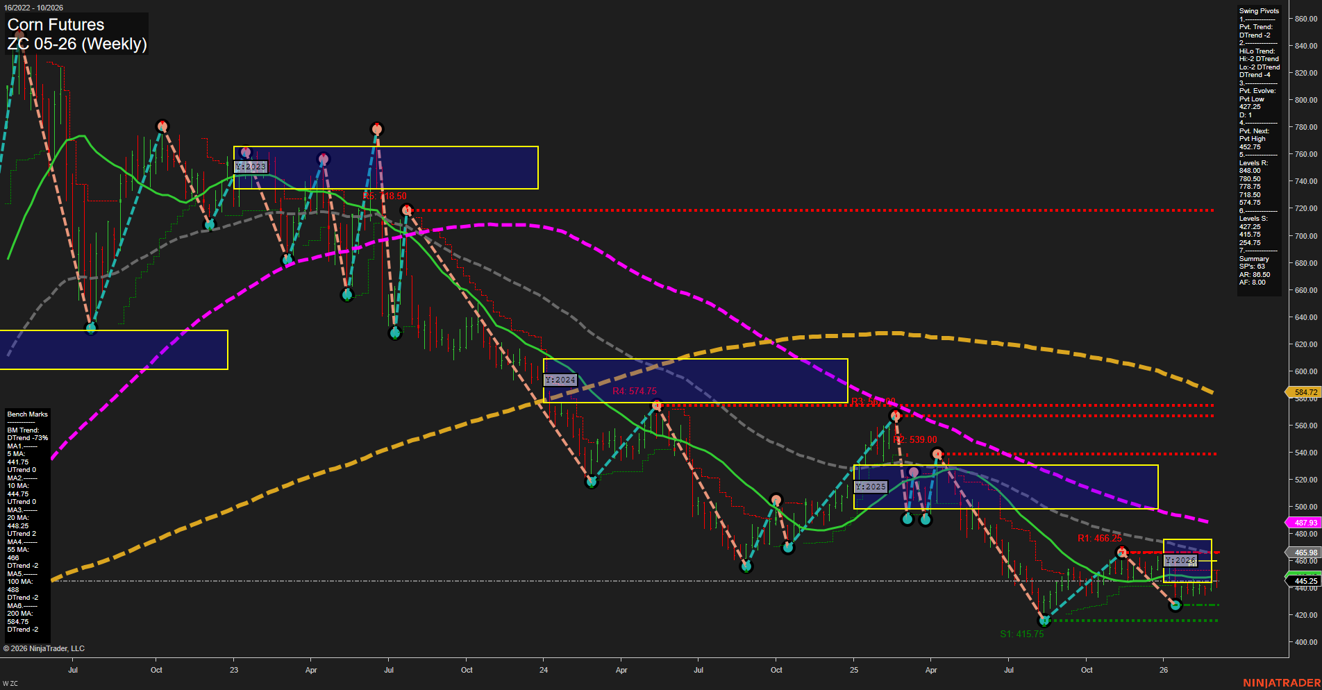 ZC Corn Futures Weekly Chart Analysis: 2026-Mar-05 07:13 CT