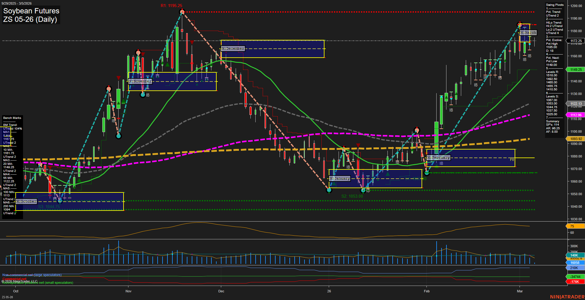 ZS Soybean Futures Daily Chart Analysis: 2026-Mar-05 07:13 CT