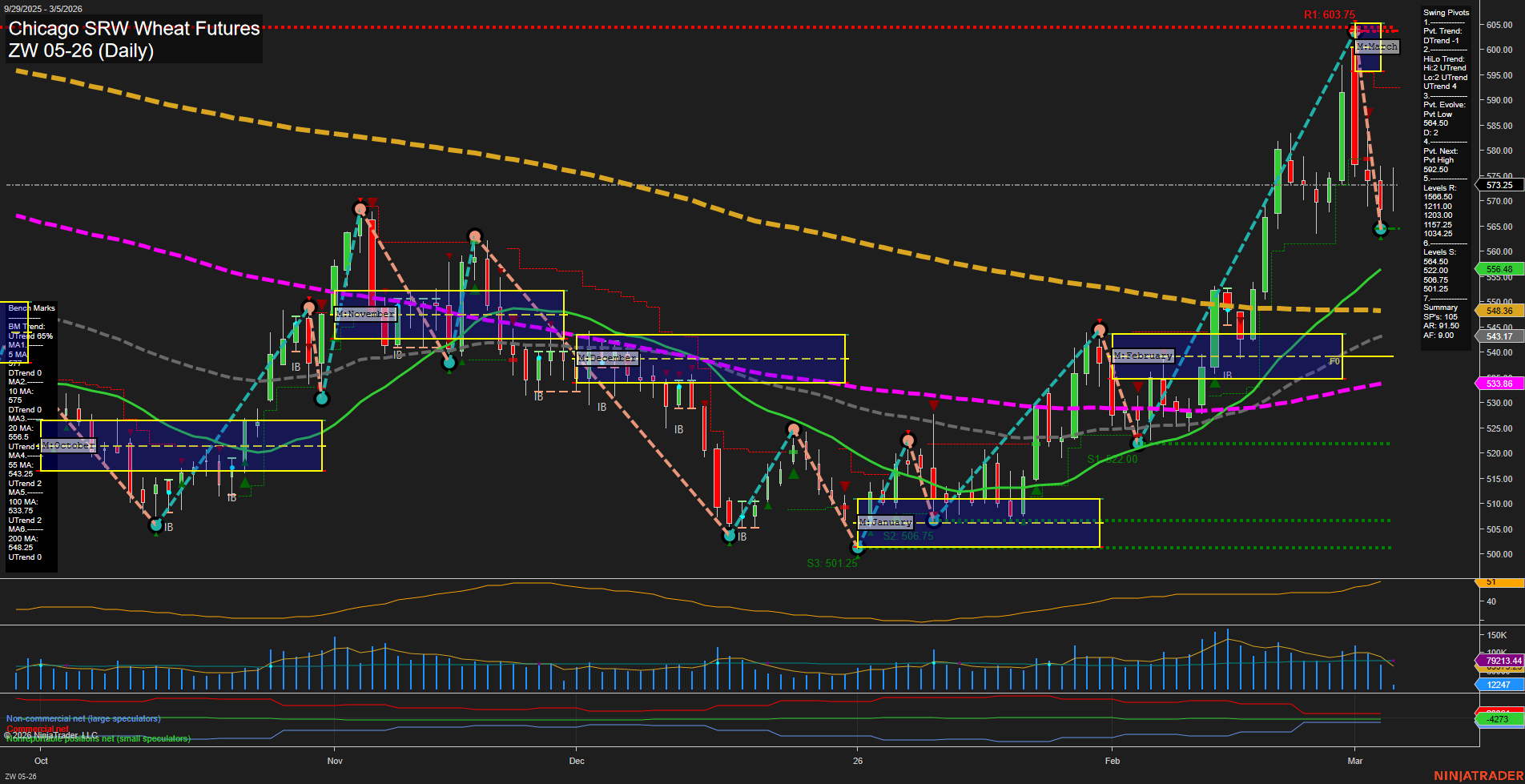 ZW Chicago SRW Wheat Futures Daily Chart Analysis: 2026-Mar-05 07:14 CT
