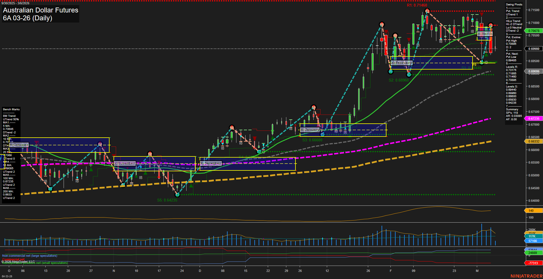 6A Australian Dollar Futures Daily Chart Analysis: 2026-Mar-06 07:00 CT