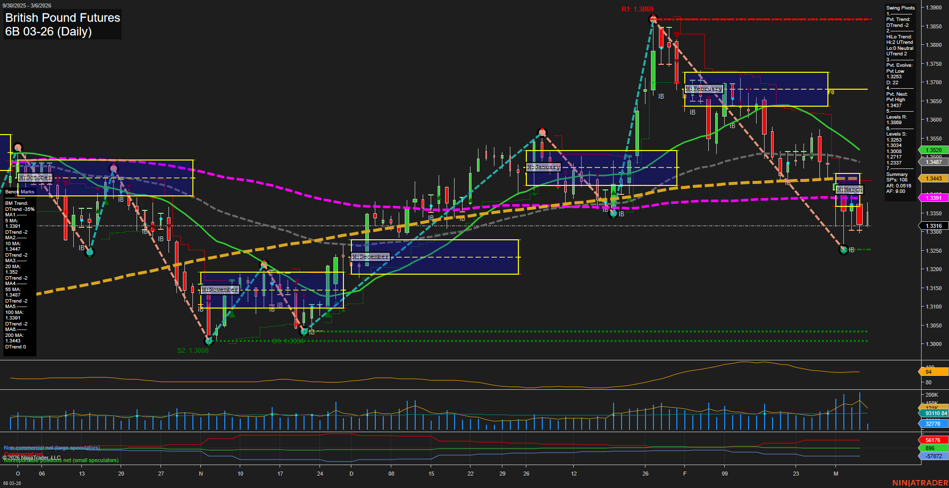 6B British Pound Futures Daily Chart Analysis: 2026-Mar-06 07:00 CT