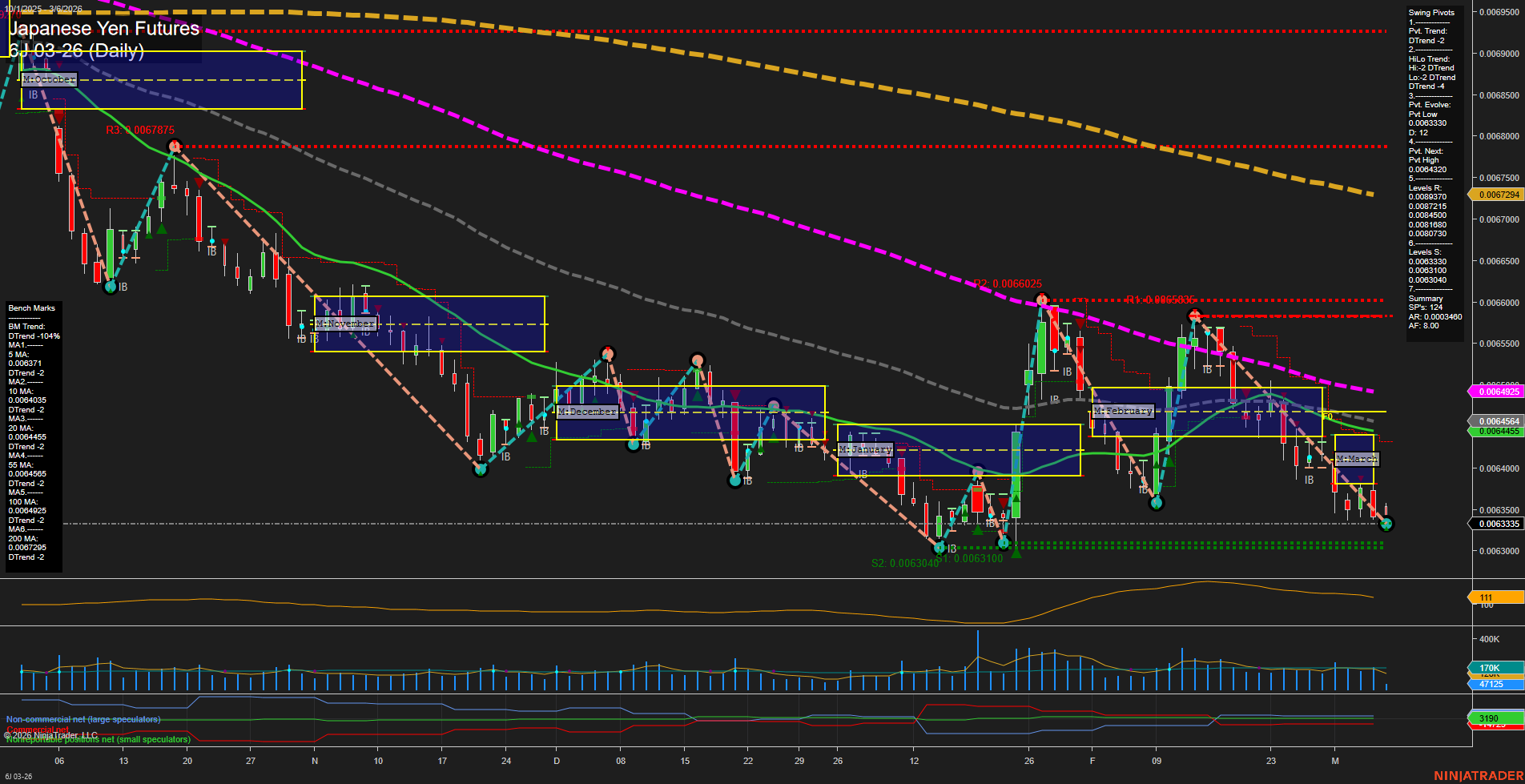 6J Japanese Yen Futures Daily Chart Analysis: 2026-Mar-06 07:02 CT