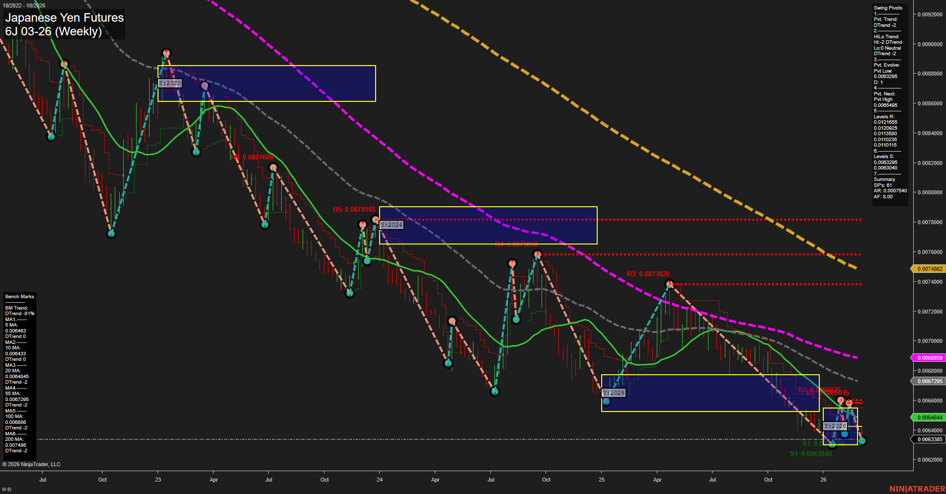 6J Japanese Yen Futures Weekly Chart Analysis: 2026-Mar-06 07:02 CT