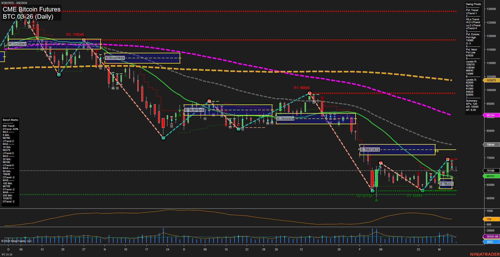 BTC CME Bitcoin Futures Daily Chart Analysis: 2026-Mar-06 07:02 CT