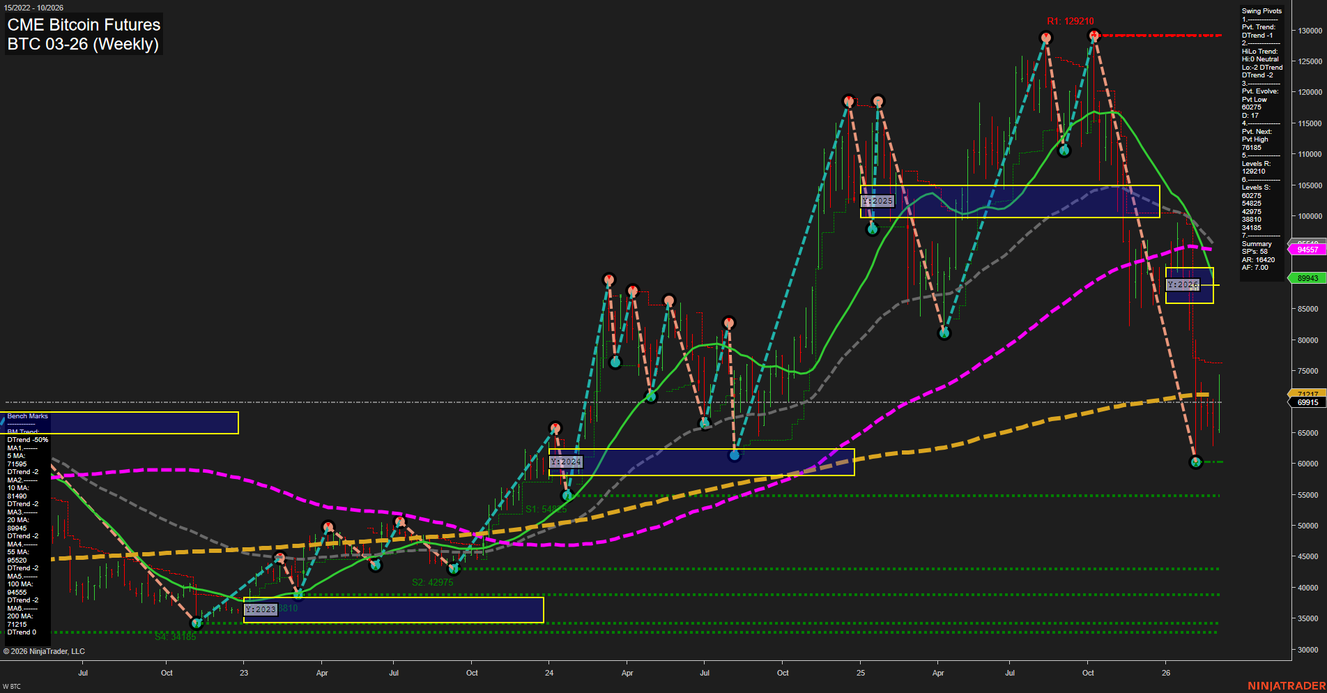 BTC CME Bitcoin Futures Weekly Chart Analysis: 2026-Mar-06 07:03 CT