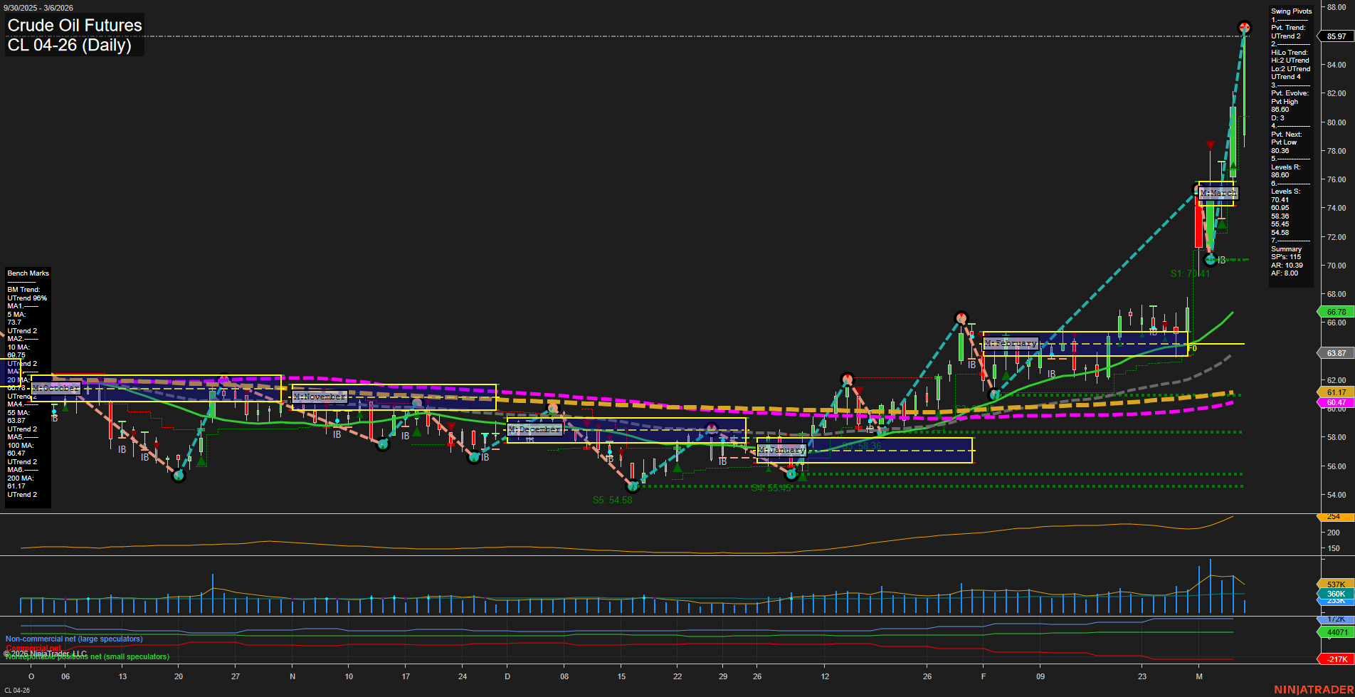 CL Crude Oil Futures Daily Chart Analysis: 2026-Mar-06 07:03 CT