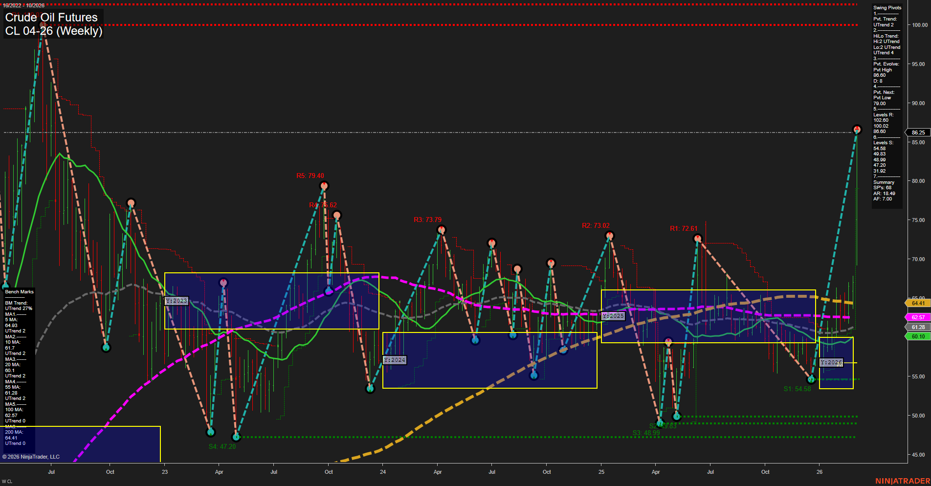 CL Crude Oil Futures Weekly Chart Analysis: 2026-Mar-06 07:03 CT