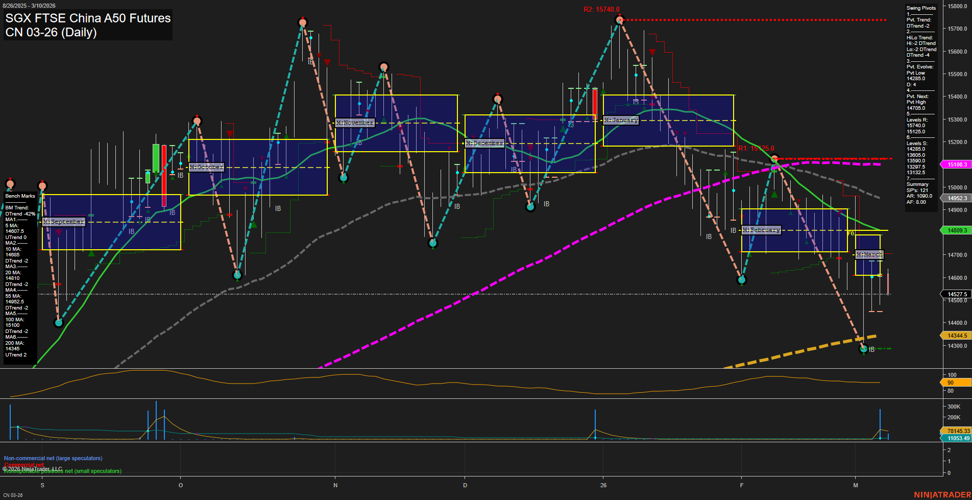 CN SGX FTSE China A50 Futures Daily Chart Analysis: 2026-Mar-06 07:03 CT