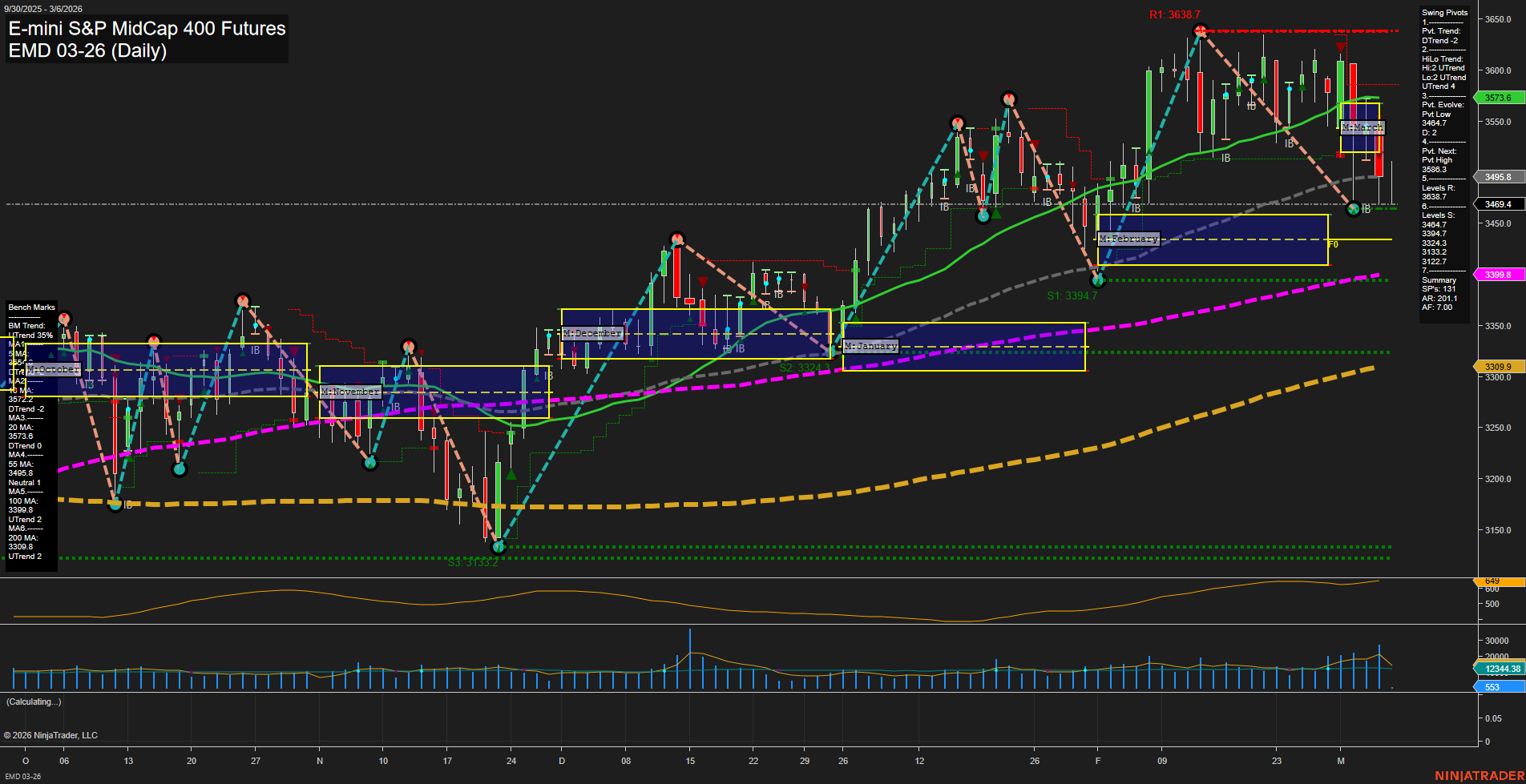 EMD E-mini S&P MidCap 400 Futures Daily Chart Analysis: 2026-Mar-06 07:04 CT