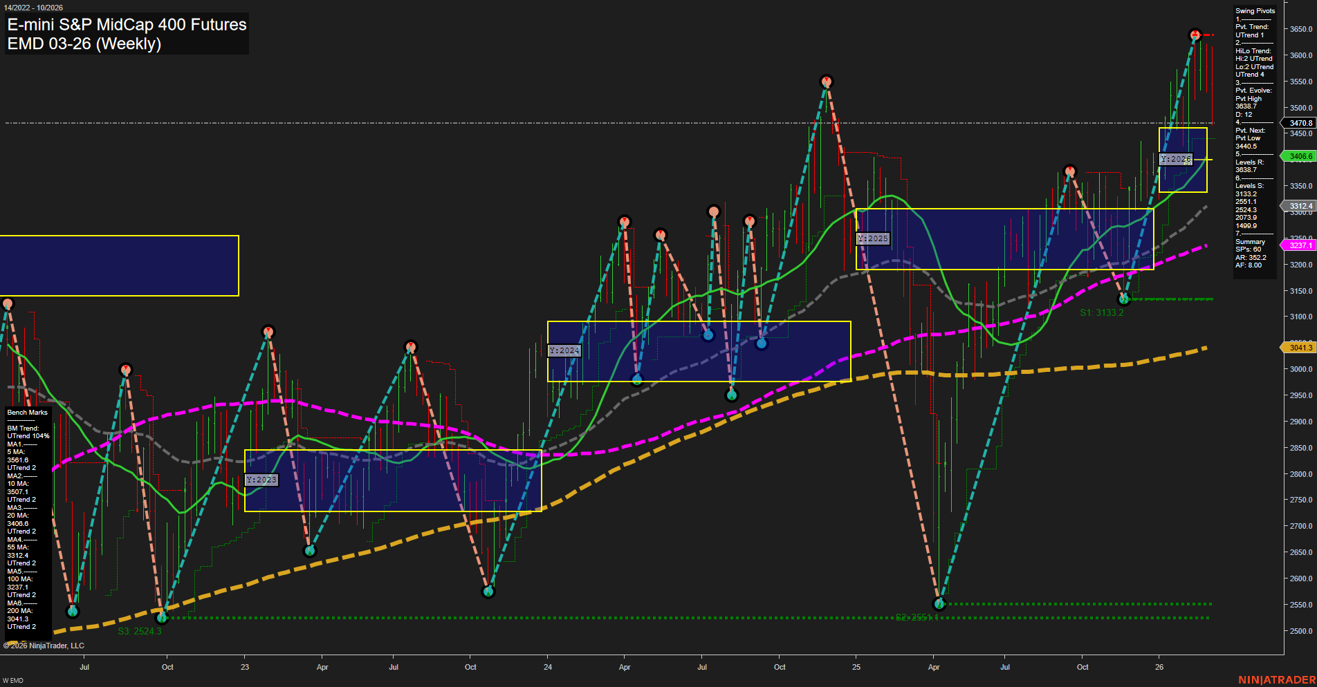 EMD E-mini S&P MidCap 400 Futures Weekly Chart Analysis: 2026-Mar-06 07:04 CT
