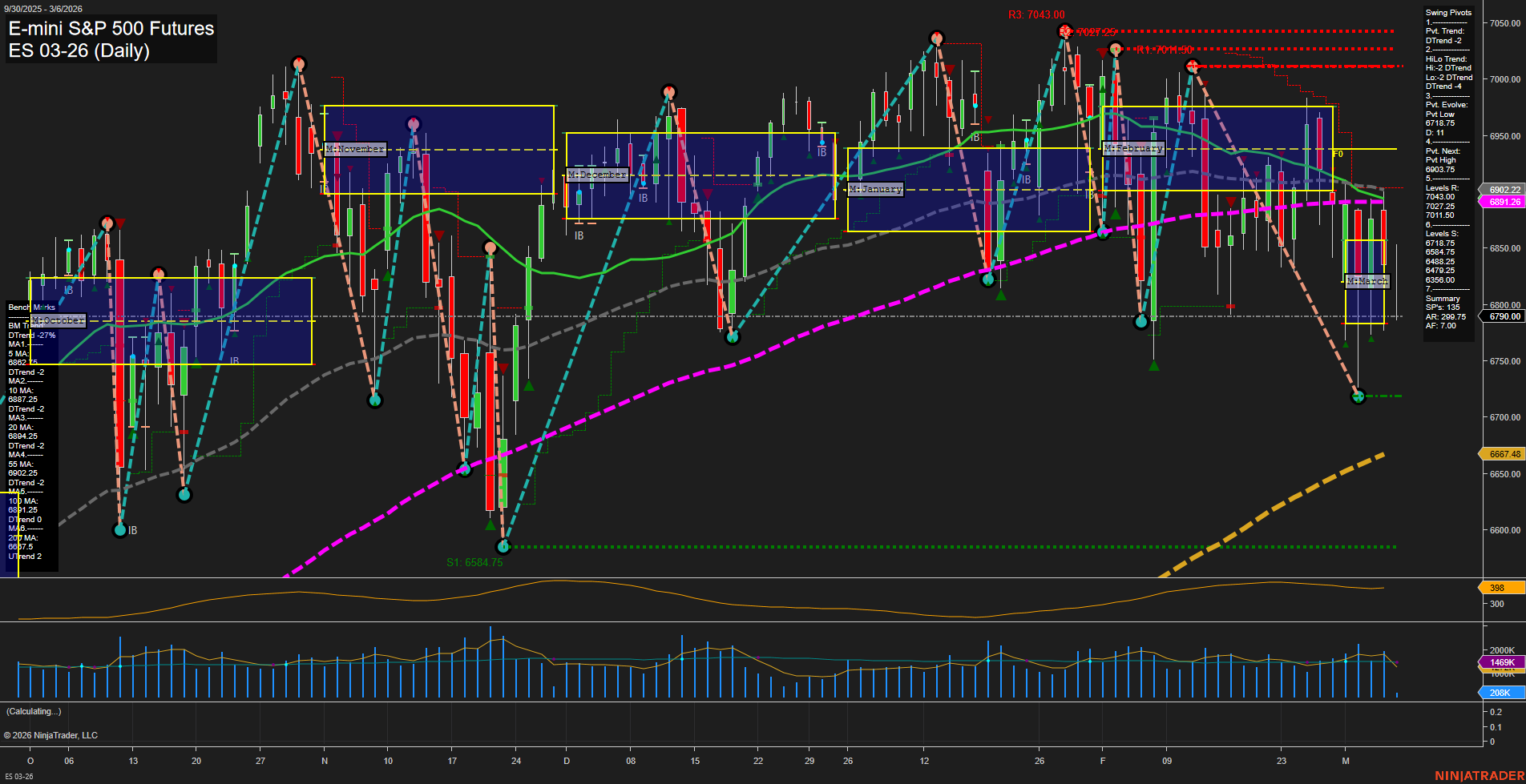 ES E-mini S&P 500 Futures Daily Chart Analysis: 2026-Mar-06 07:04 CT