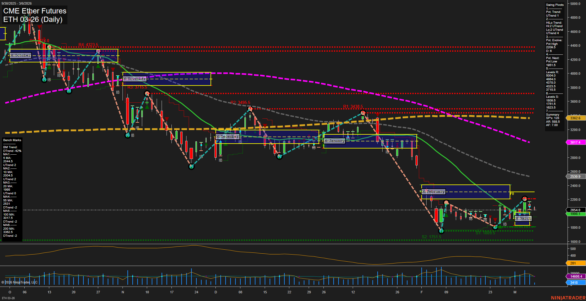 ETH CME Ether Futures Daily Chart Analysis: 2026-Mar-06 07:05 CT