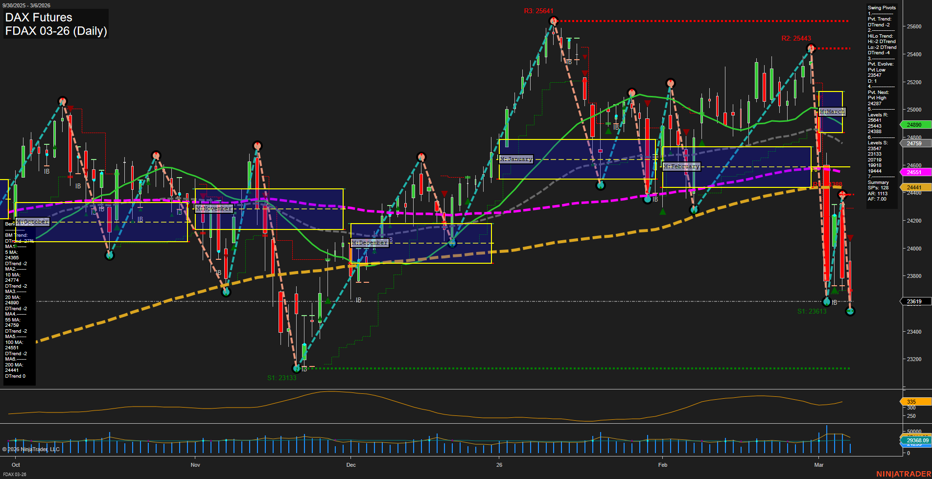 FDAX DAX Futures Daily Chart Analysis: 2026-Mar-06 07:05 CT