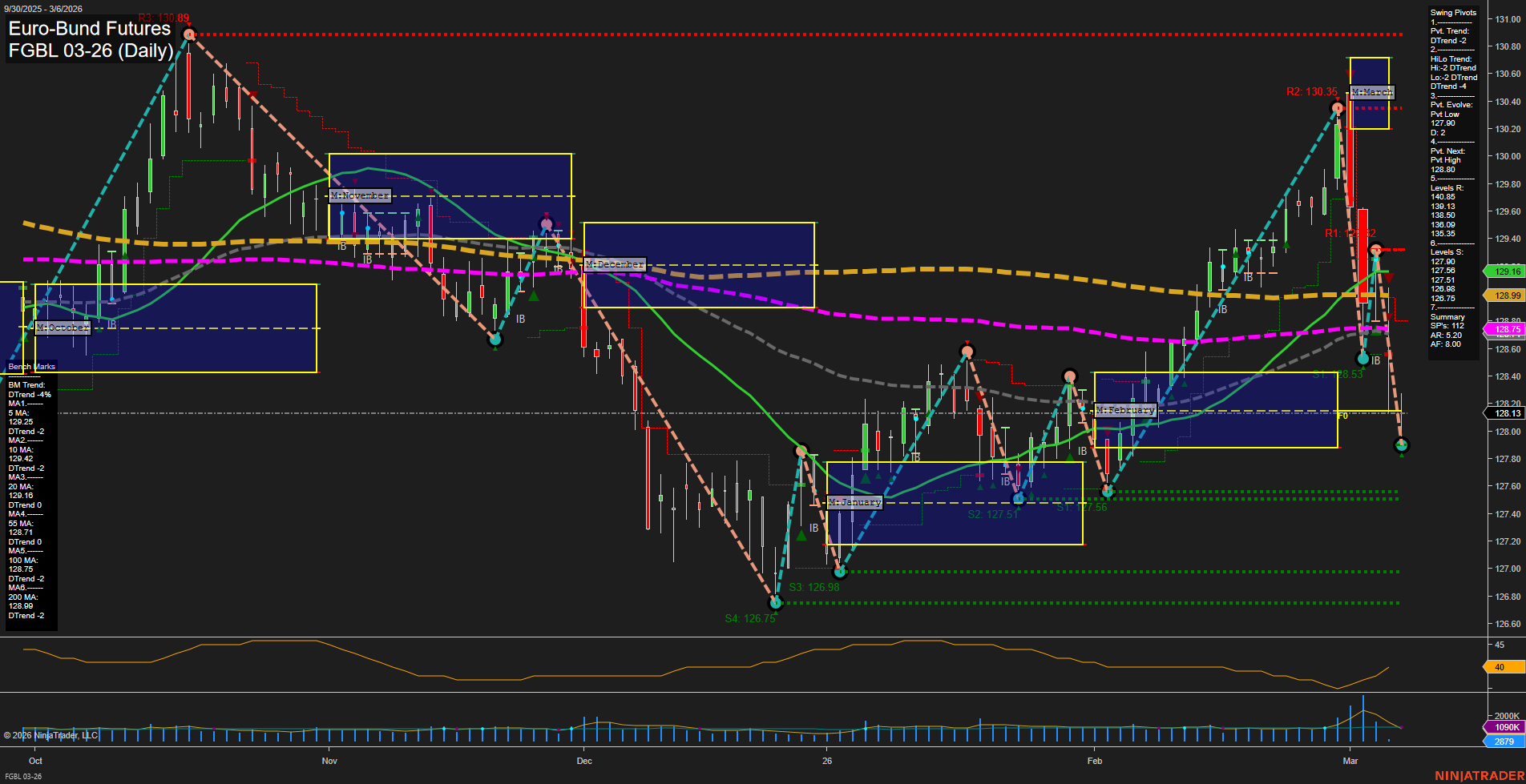 FGBL Euro-Bund Futures Daily Chart Analysis: 2026-Mar-06 07:06 CT