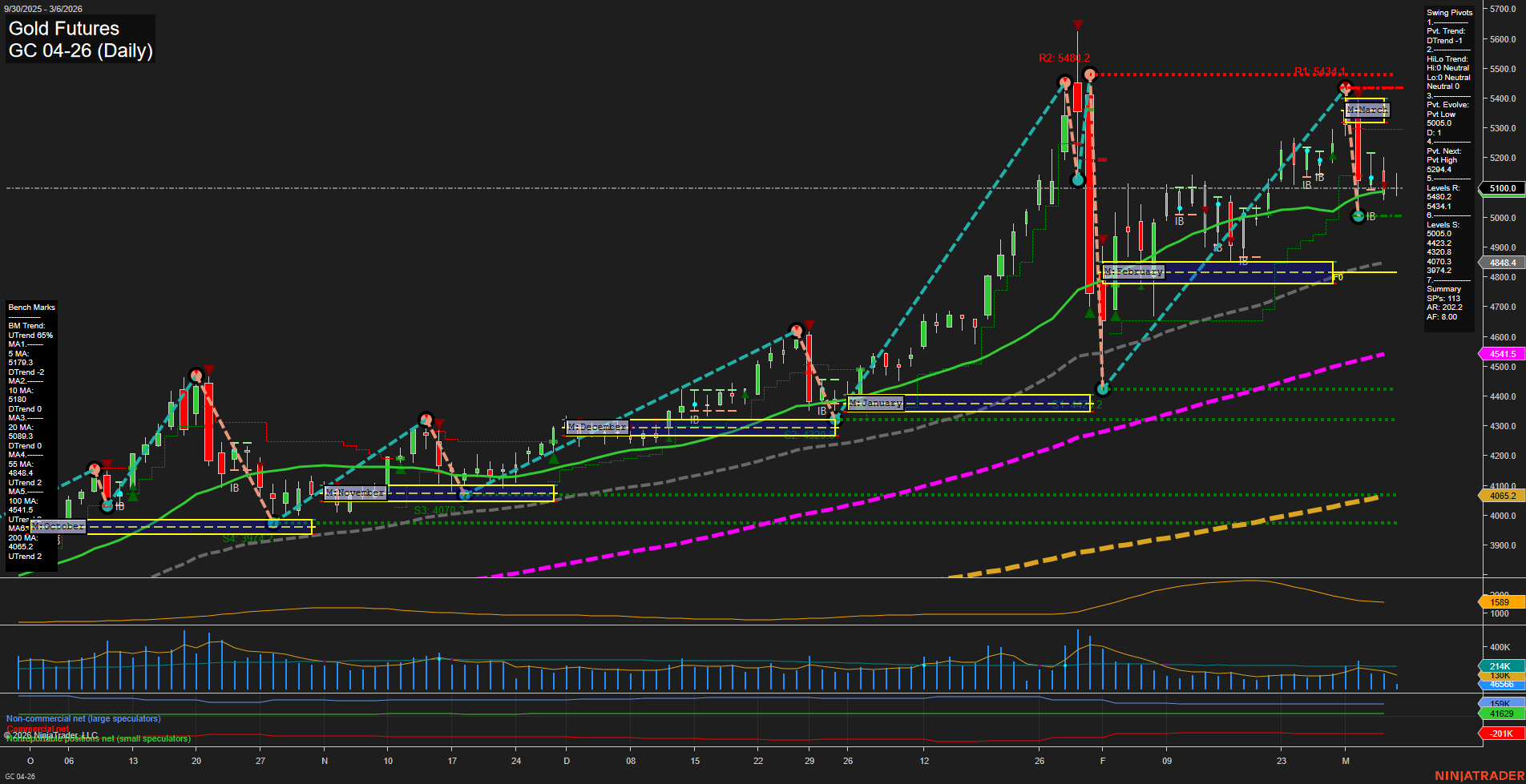 GC Gold Futures Daily Chart Analysis: 2026-Mar-06 07:06 CT