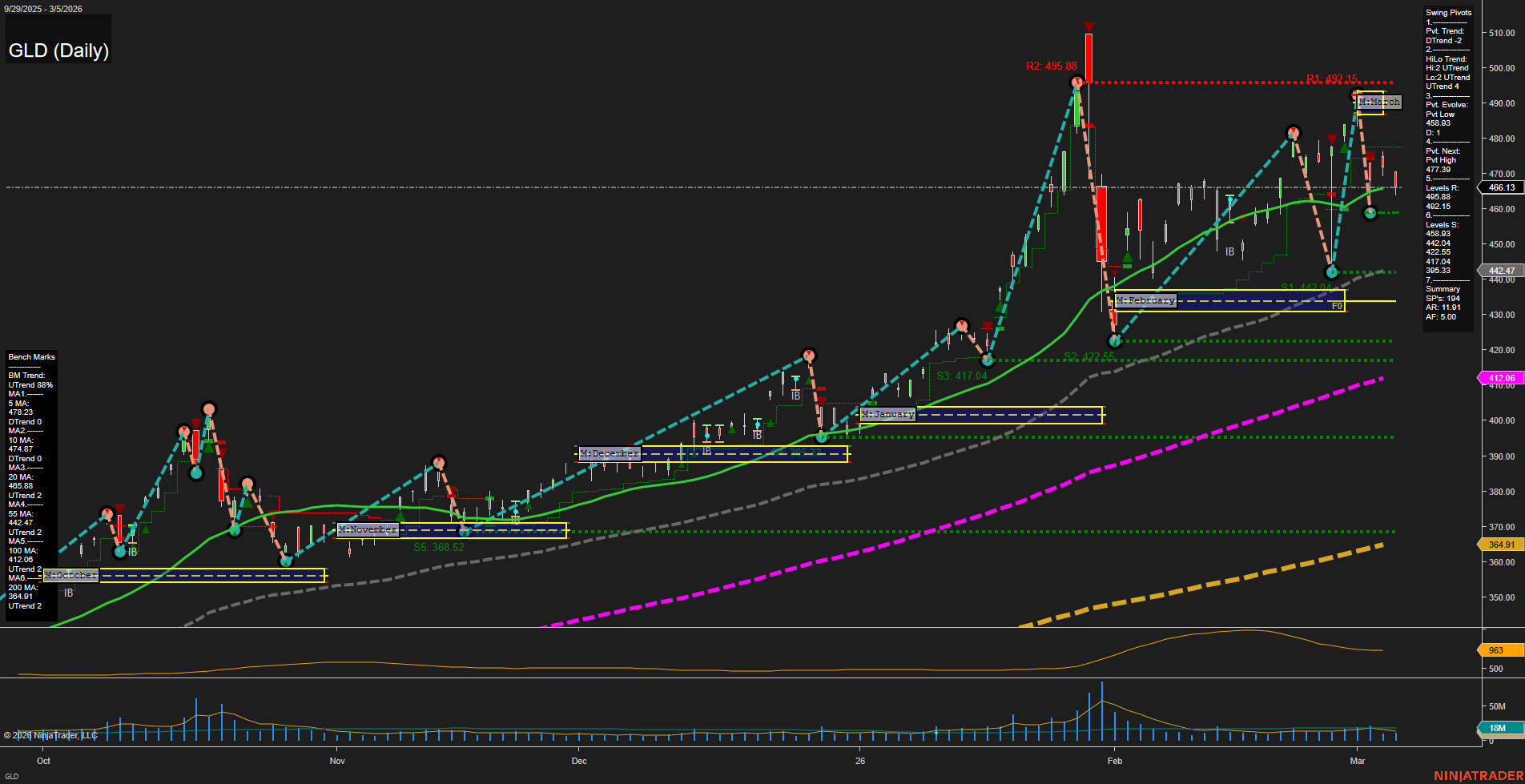 GLD SPDR Gold Shares Daily Chart Analysis: 2026-Mar-06 07:07 CT