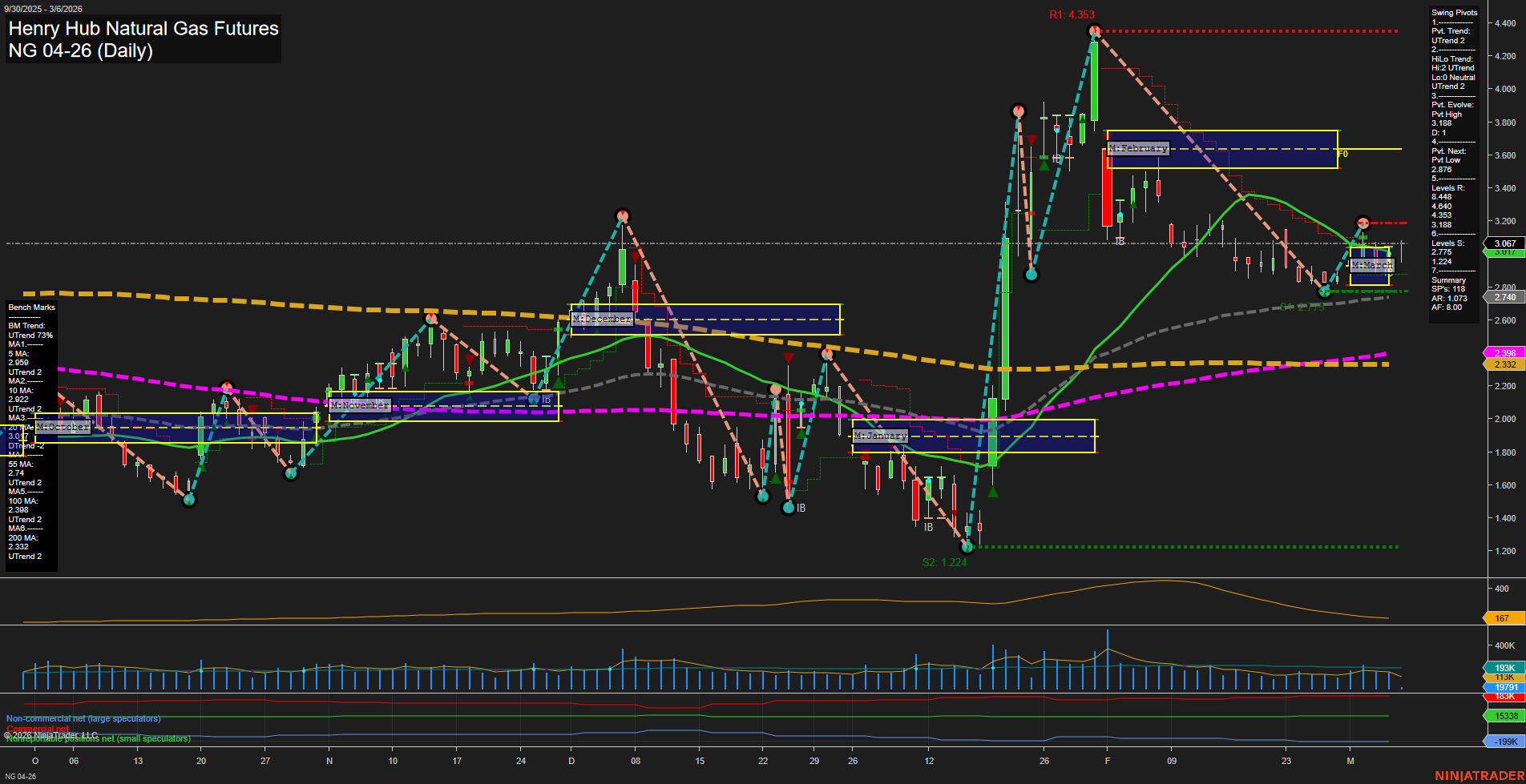 NG Henry Hub Natural Gas Futures Daily Chart Analysis: 2026-Mar-06 07:07 CT