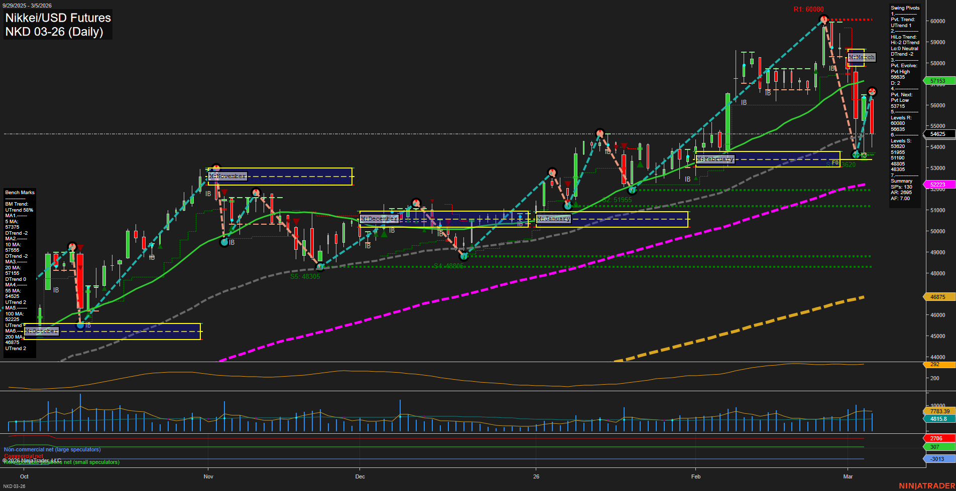 NKD Nikkei/USD Futures Daily Chart Analysis: 2026-Mar-06 07:08 CT