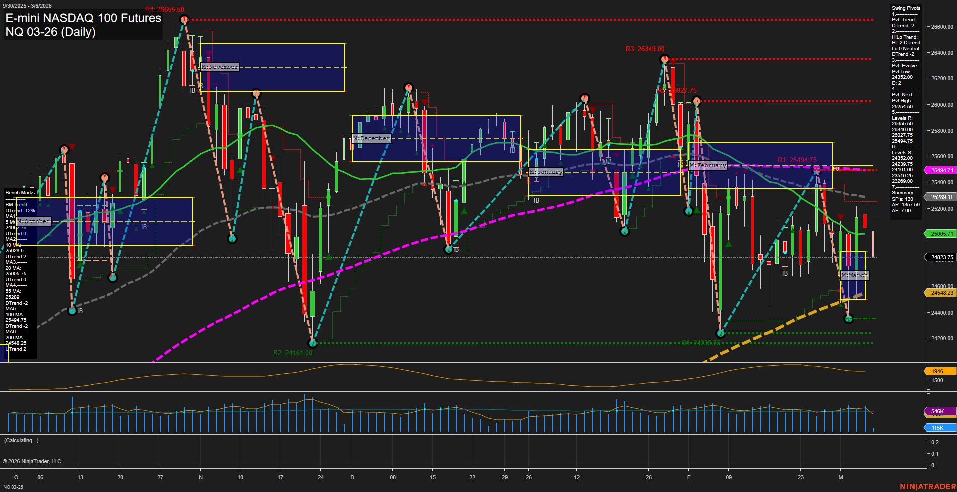 NQ E-mini NASDAQ 100 Futures Daily Chart Analysis: 2026-Mar-06 07:08 CT