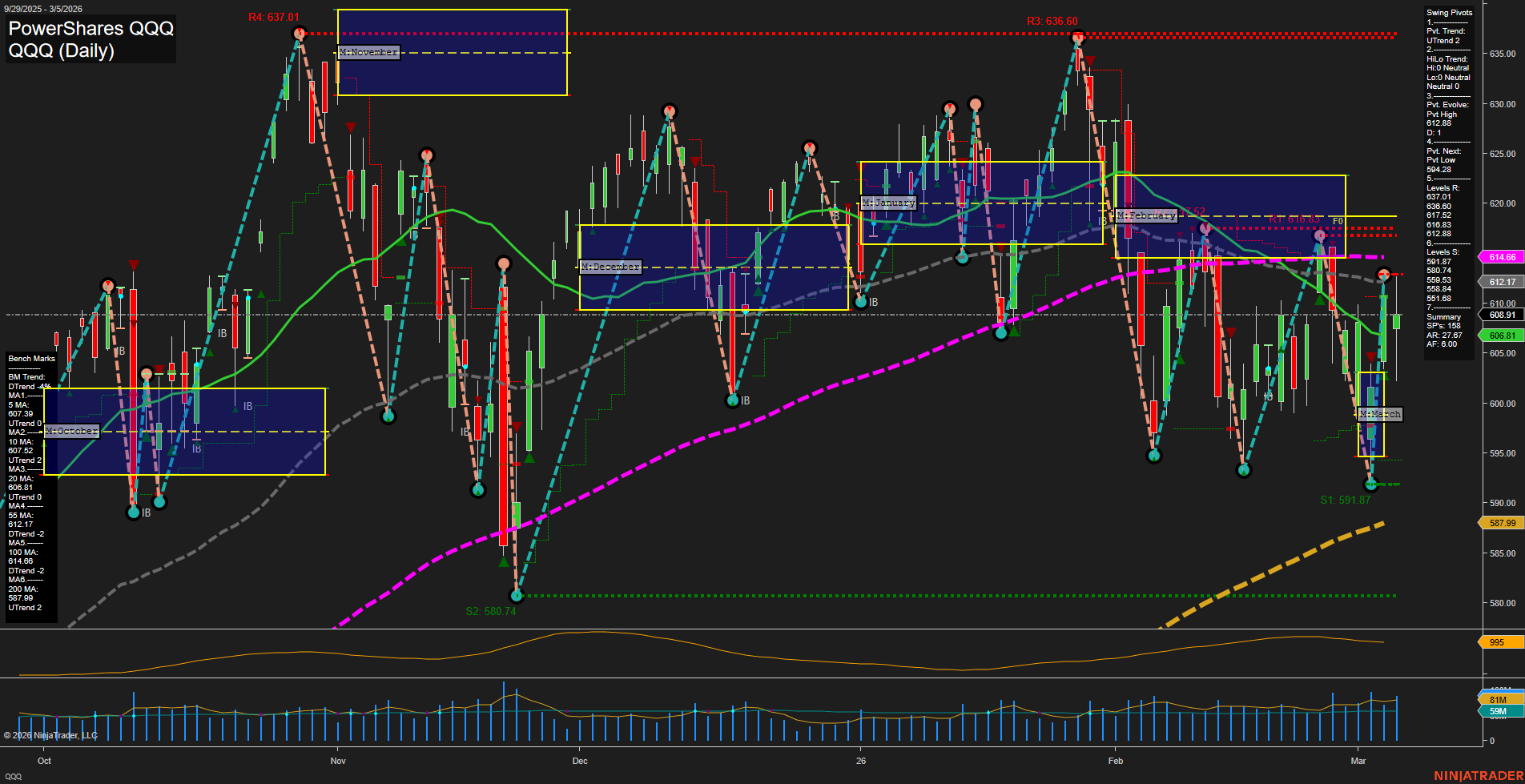 QQQ PowerShares QQQ Daily Chart Analysis: 2026-Mar-06 07:09 CT