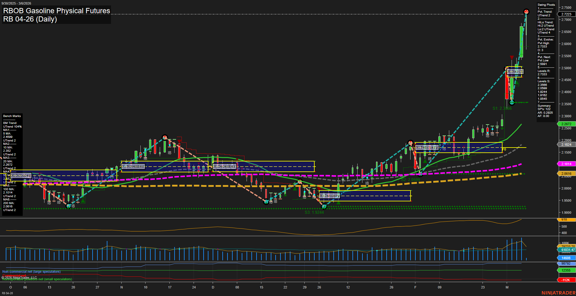 RB RBOB Gasoline Physical Futures Daily Chart Analysis: 2026-Mar-06 07:09 CT