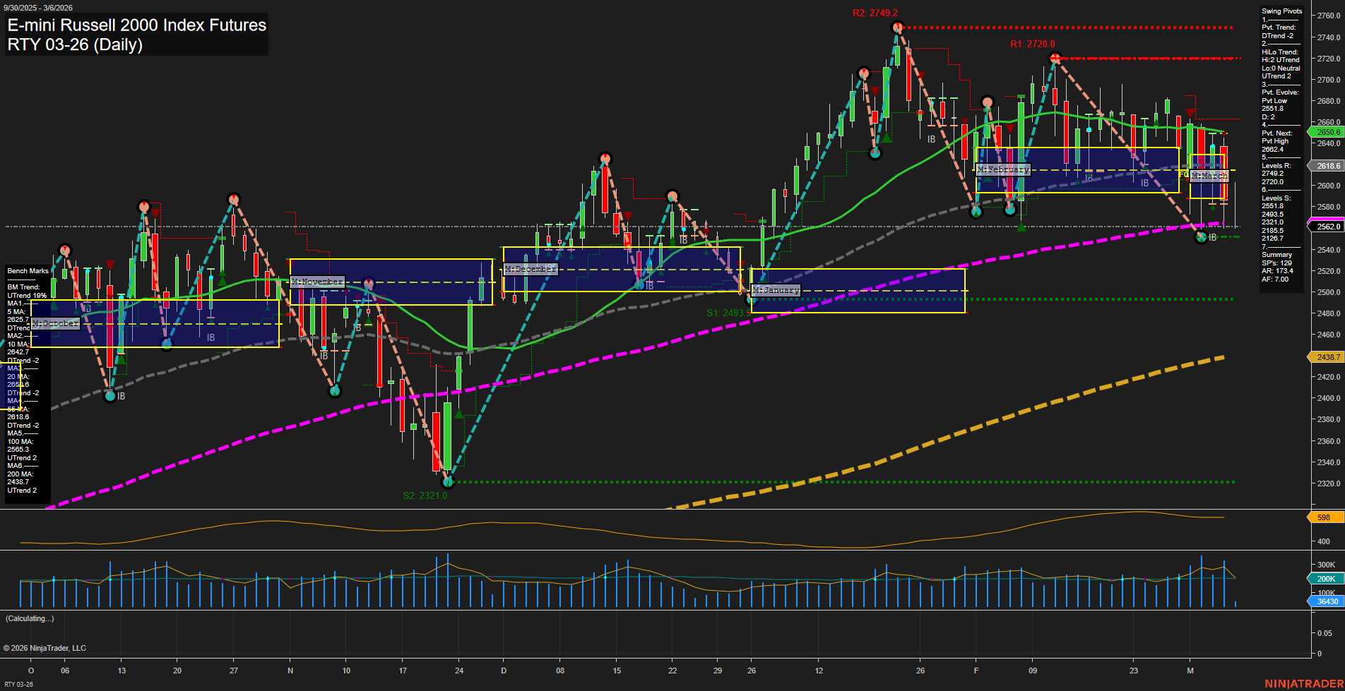 RTY E-mini Russell 2000 Index Futures Daily Chart Analysis: 2026-Mar-06 07:10 CT