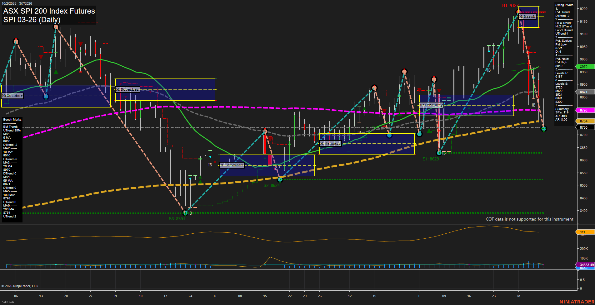 SPI ASX SPI 200 Index Futures Daily Chart Analysis: 2026-Mar-06 07:11 CT