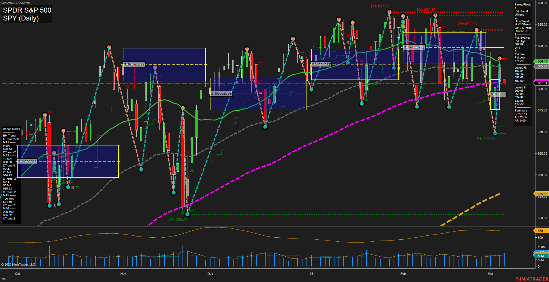 SPY SPDR S&P 500 Daily Chart Analysis: 2026-Mar-06 07:11 CT
