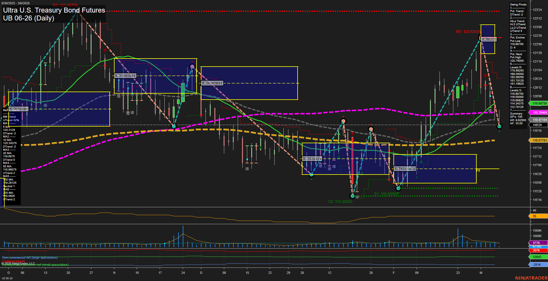 UB Ultra U.S. Treasury Bond Futures Daily Chart Analysis: 2026-Mar-06 07:11 CT