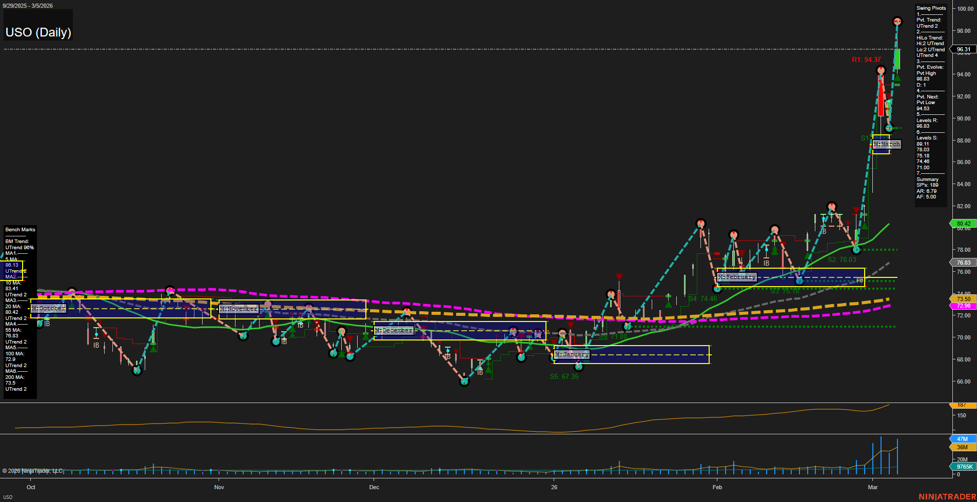 USO United States Oil Fund LP Daily Chart Analysis: 2026-Mar-06 07:12 CT