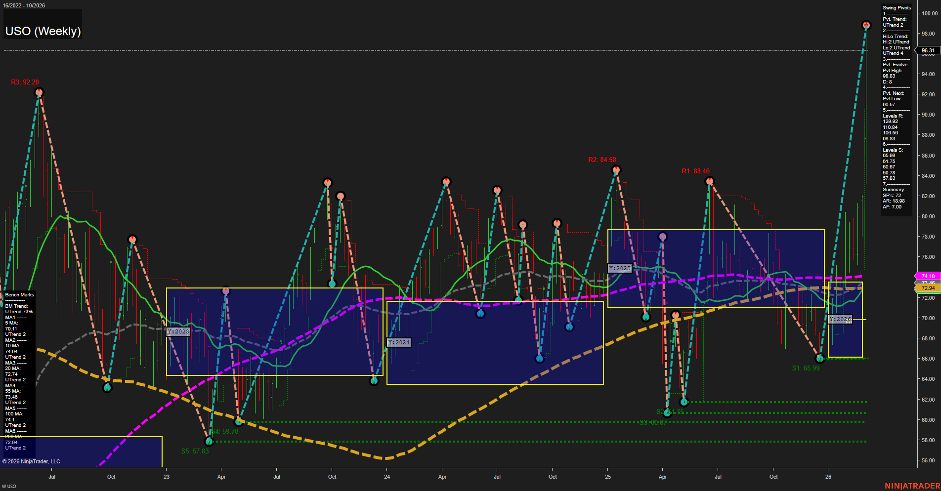 USO United States Oil Fund LP Weekly Chart Analysis: 2026-Mar-06 07:12 CT