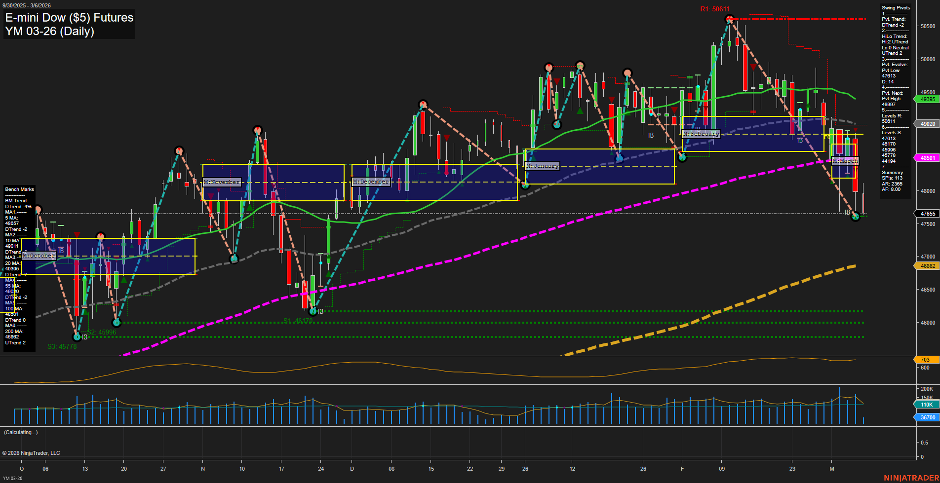 YM E-mini Dow ($5) Futures Daily Chart Analysis: 2026-Mar-06 07:12 CT