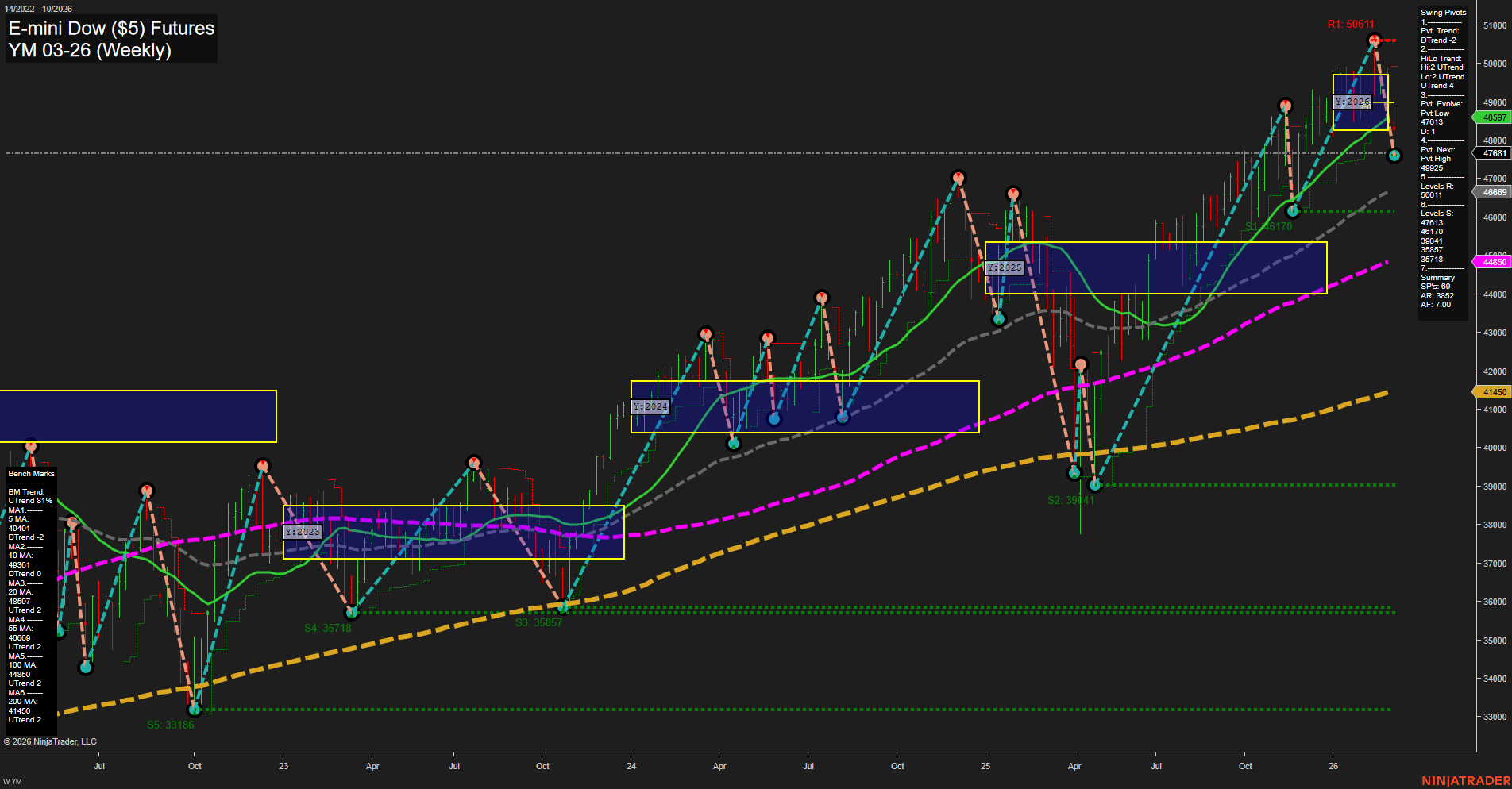 YM E-mini Dow ($5) Futures Weekly Chart Analysis: 2026-Mar-06 07:13 CT