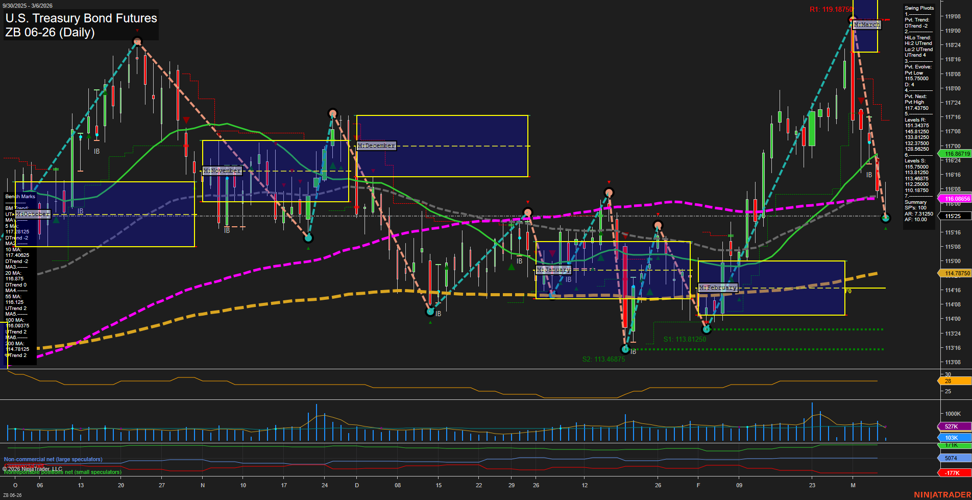 ZB U.S. Treasury Bond Futures Daily Chart Analysis: 2026-Mar-06 07:13 CT